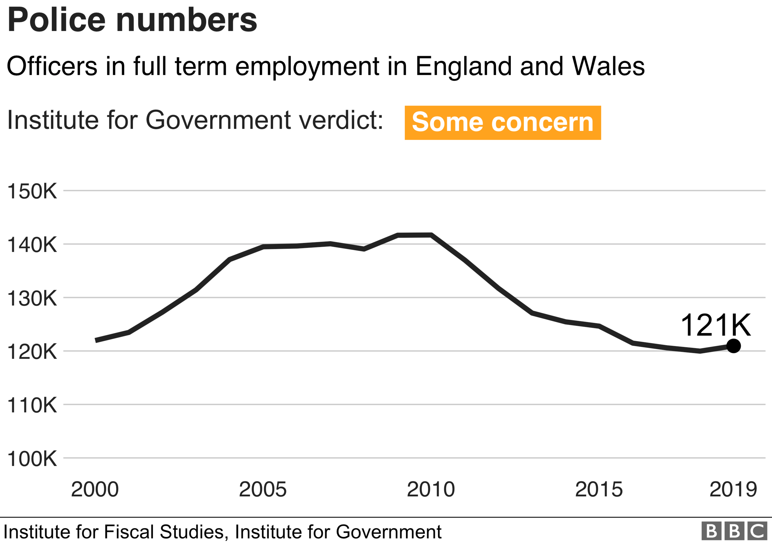 Police numbers