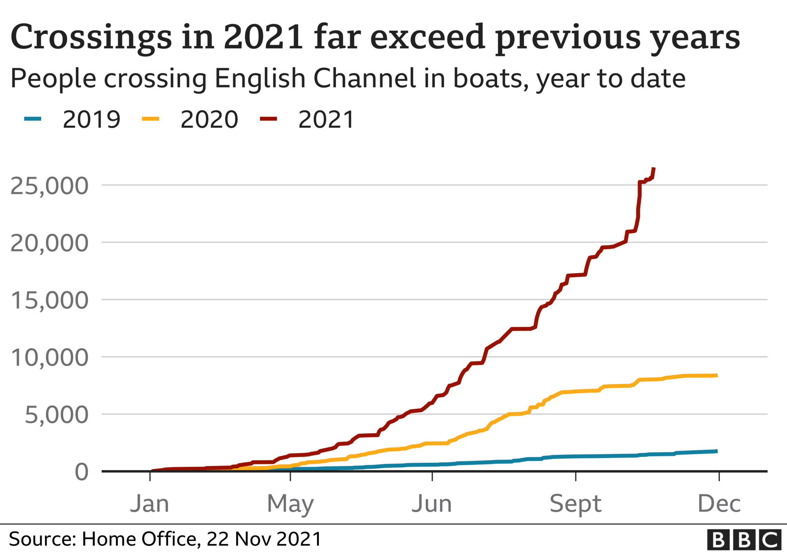 migrants chart. Updated 22 Nov.