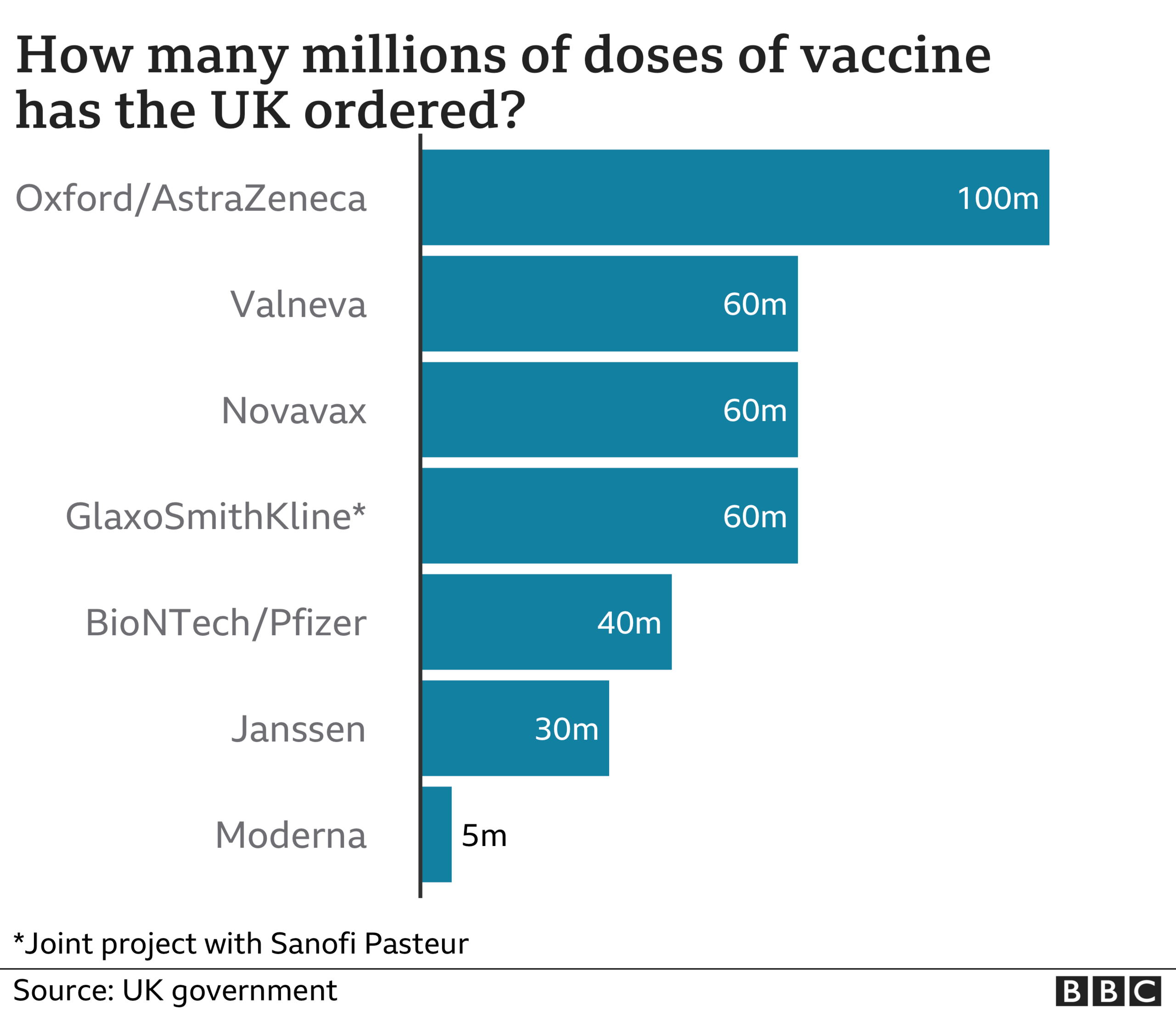 How much vaccine has UK ordered?