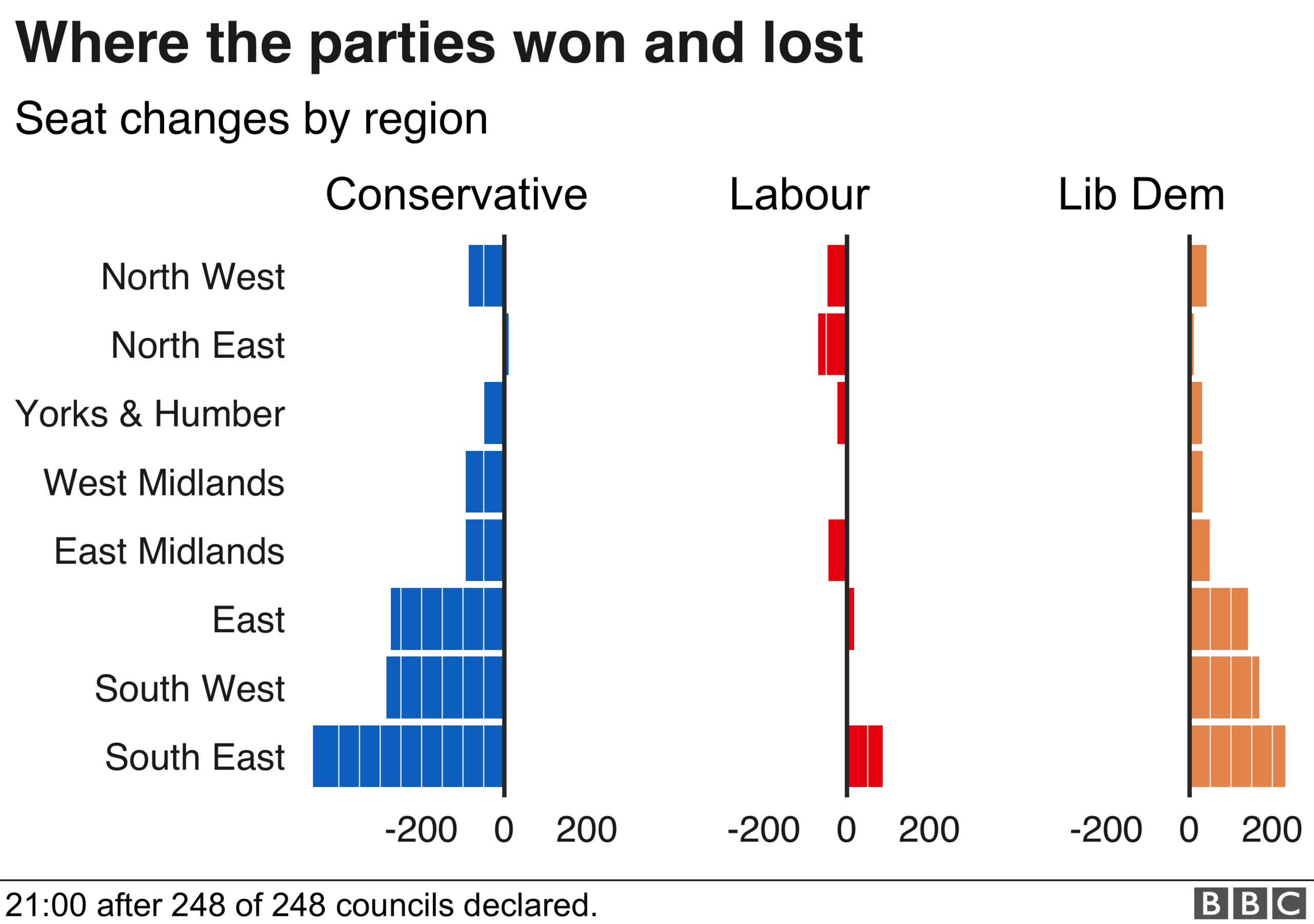 Tories did worst in the East, South East and South West, areas where the Lib Dems did best.