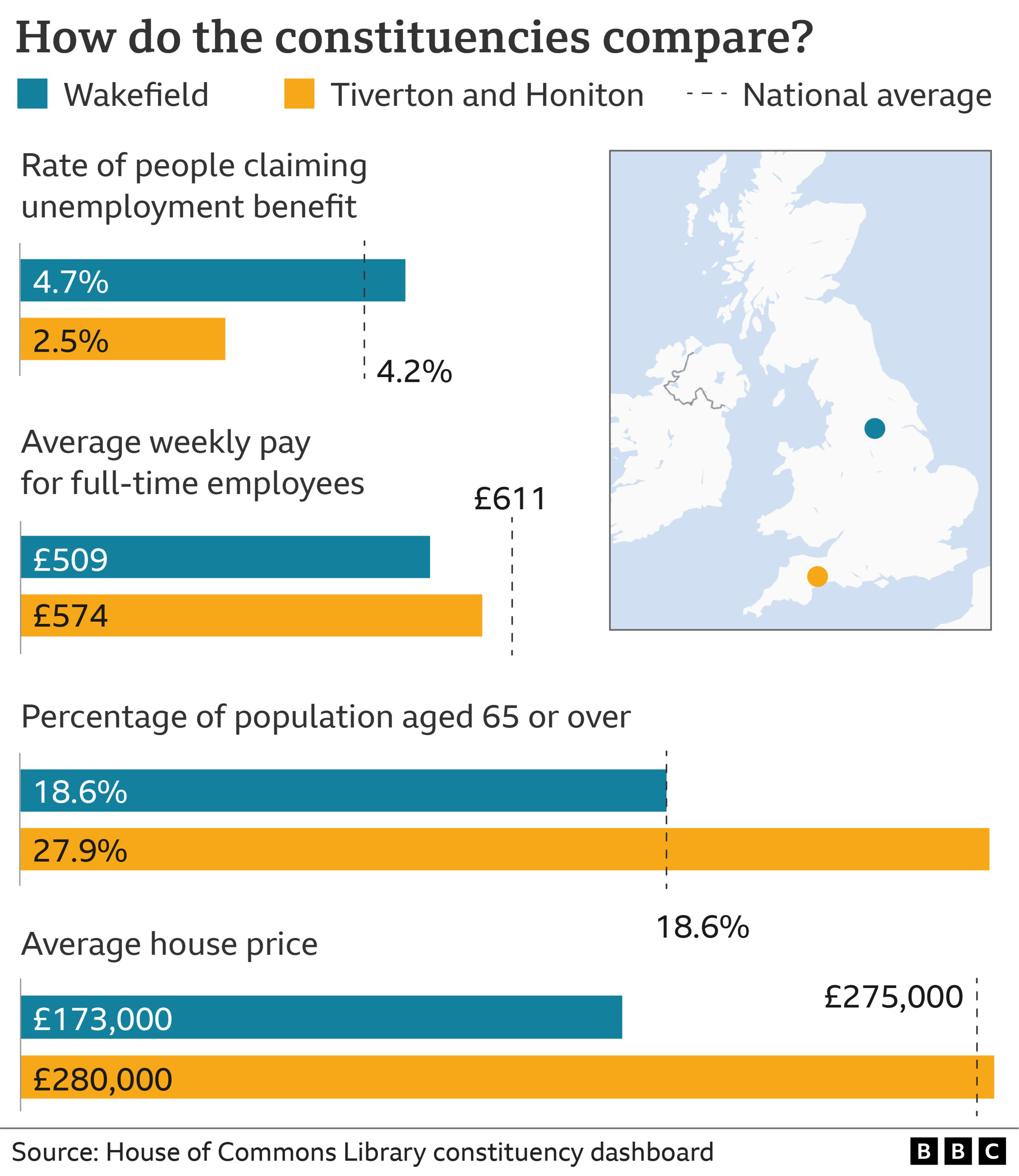 Graphic showing some key statistics about Wakefield and Tiverton and Honiton: Rate of people claiming unemployment benefit - Wakefield, 4.7%, Tiverton and Honiton, 2.5%; Average weekly pay for full-time employees - Wakefield, £509, Tiverton and Honiton, £611; Percentage of population aged 65 and over - Wakefield, 18.6%, Tiverton and Honiton, 27.9%; Average house price - Wakefield, £173,000, Tiverton and Honiton, £280,000