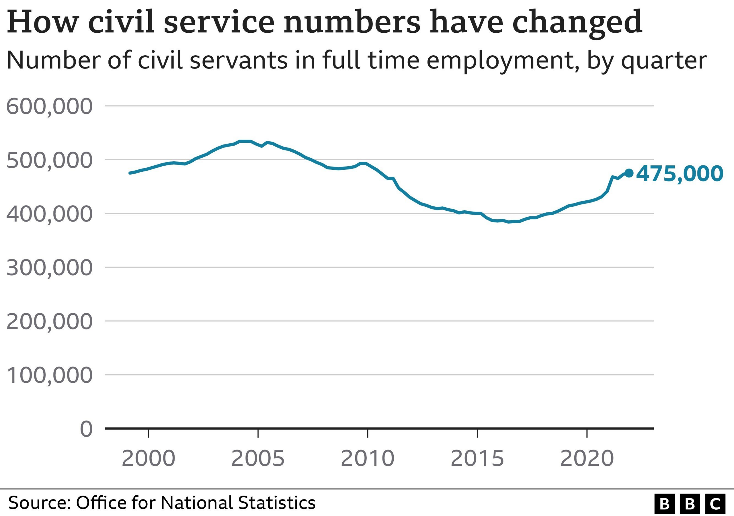 Graph depicting how civil service numbers have changed since the year 2000