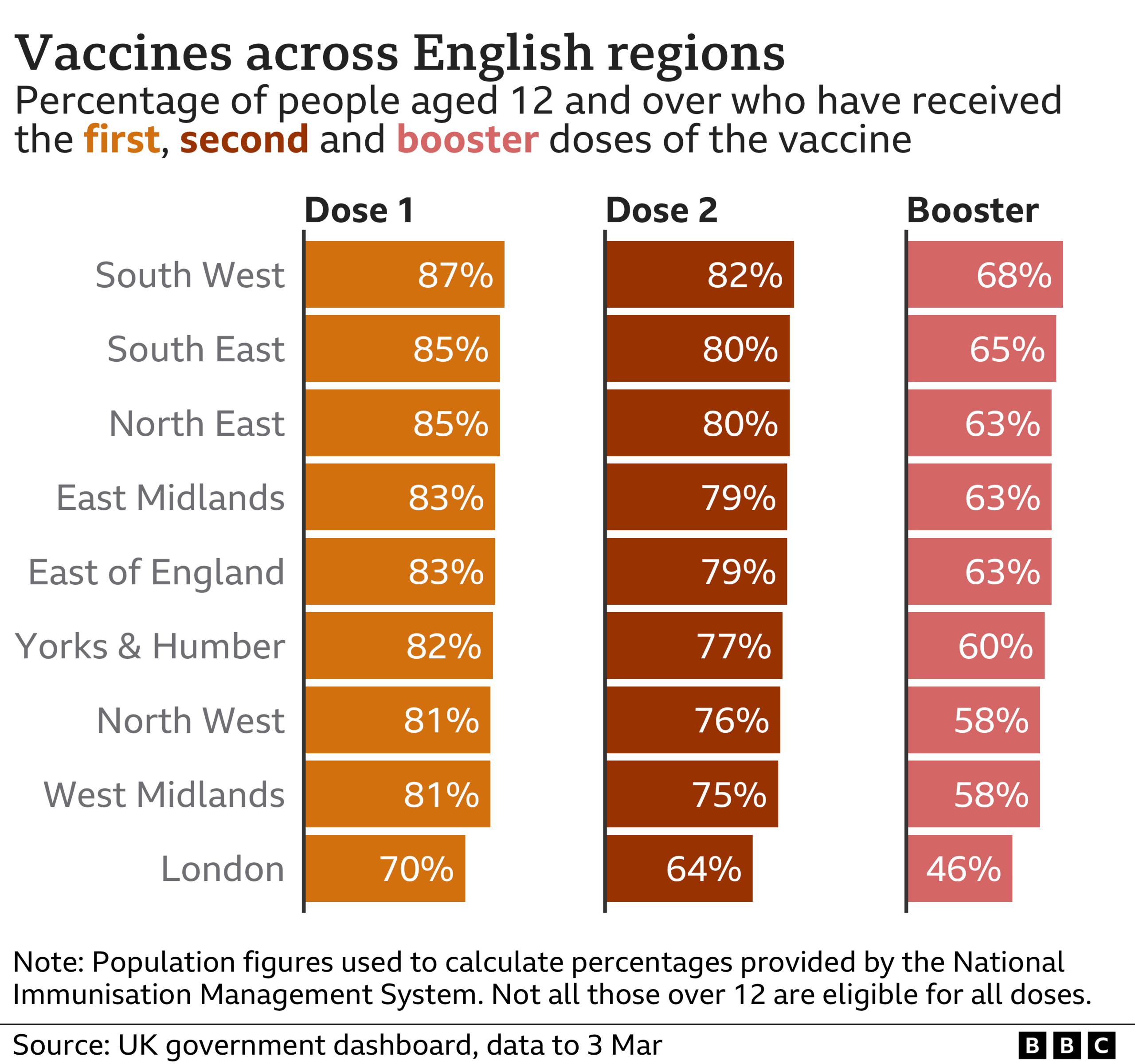 Chart of vaccine take up by English region