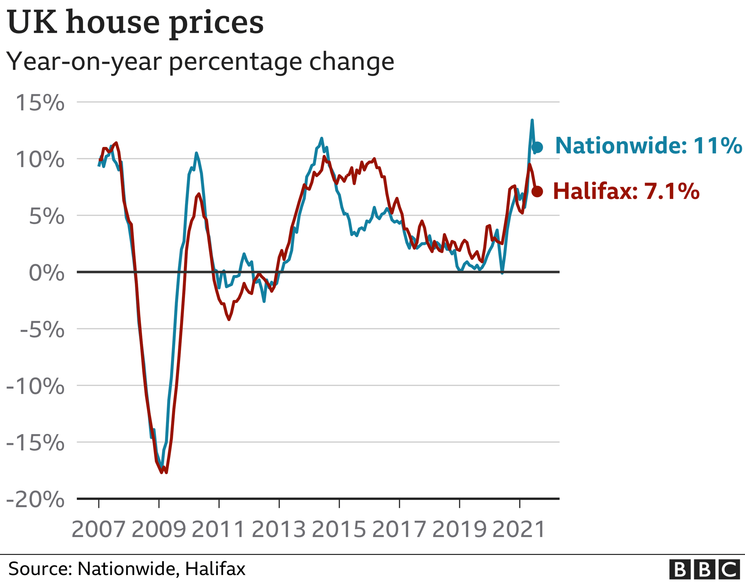 chart of annual price rises