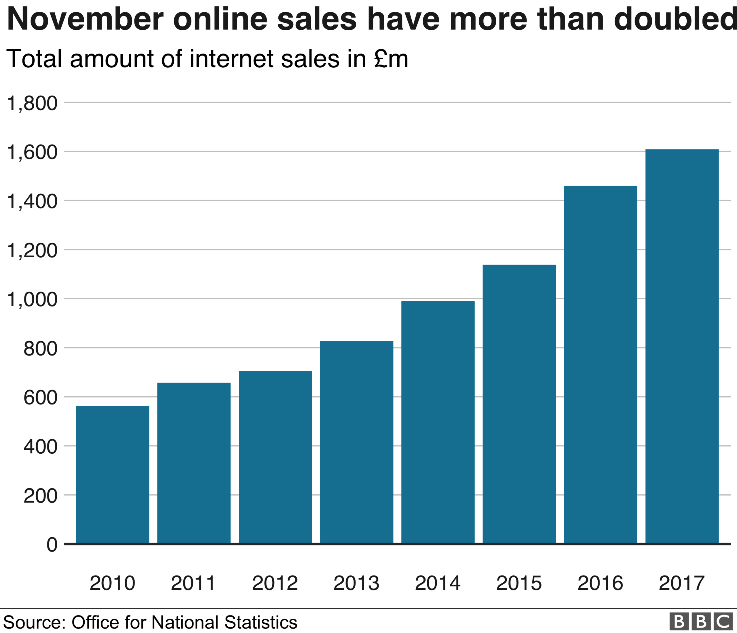 Chart showing the total amount of internet sales in £m from November 2010 to 2017.