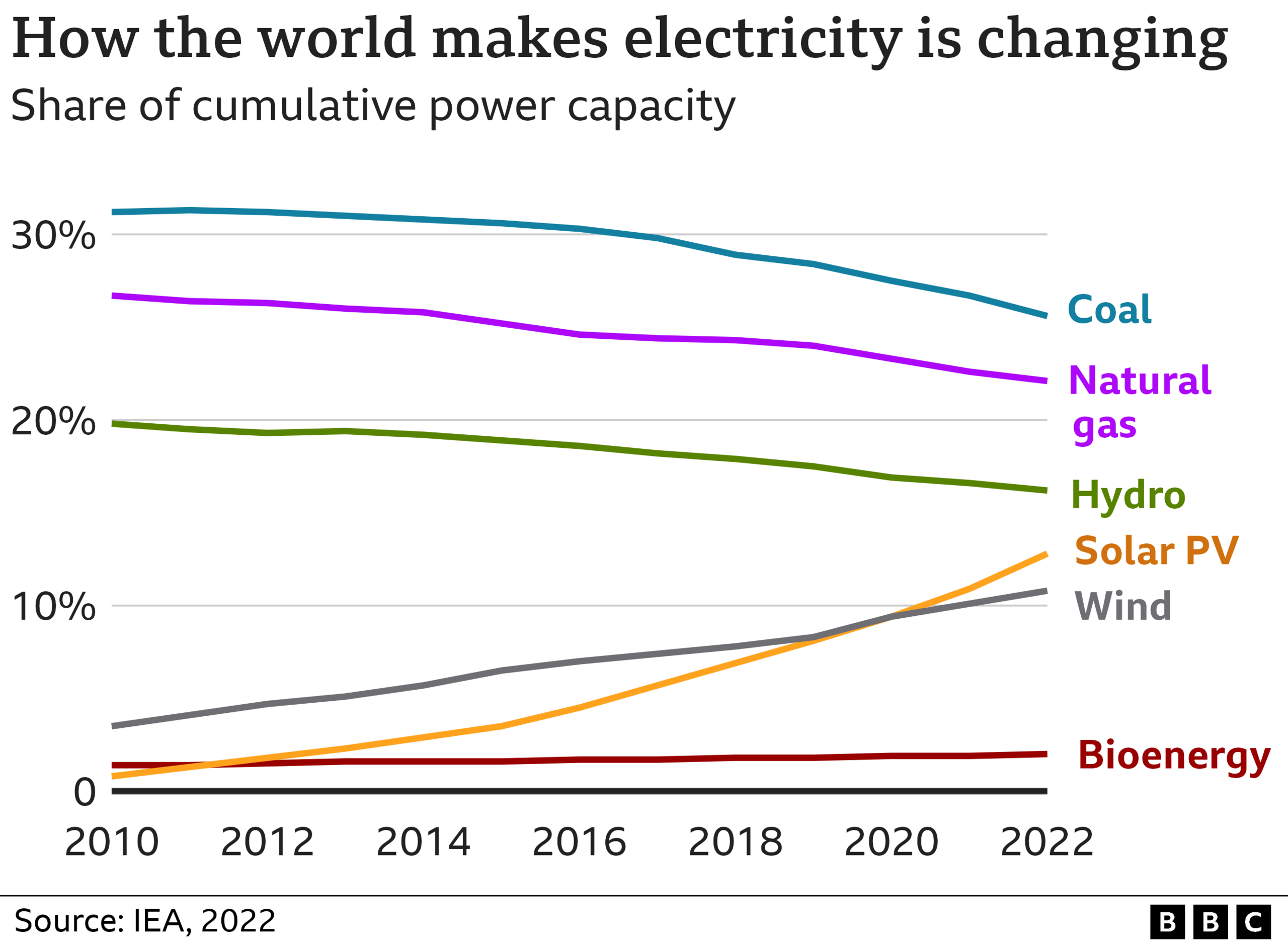 Chart of installed capacity by technology