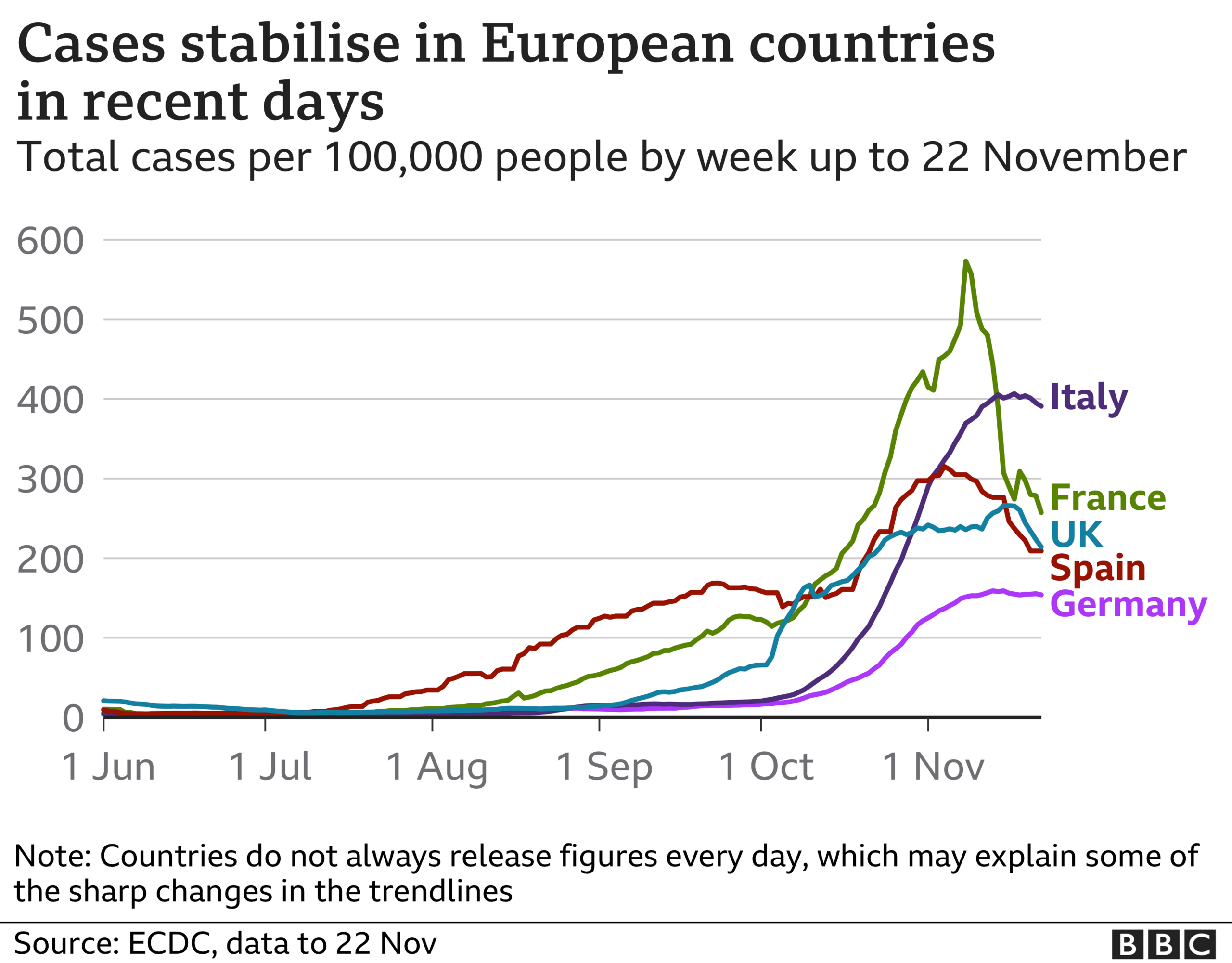 Graph showing cases per 100,000 people in Italy, France, UK, Spain and Germany