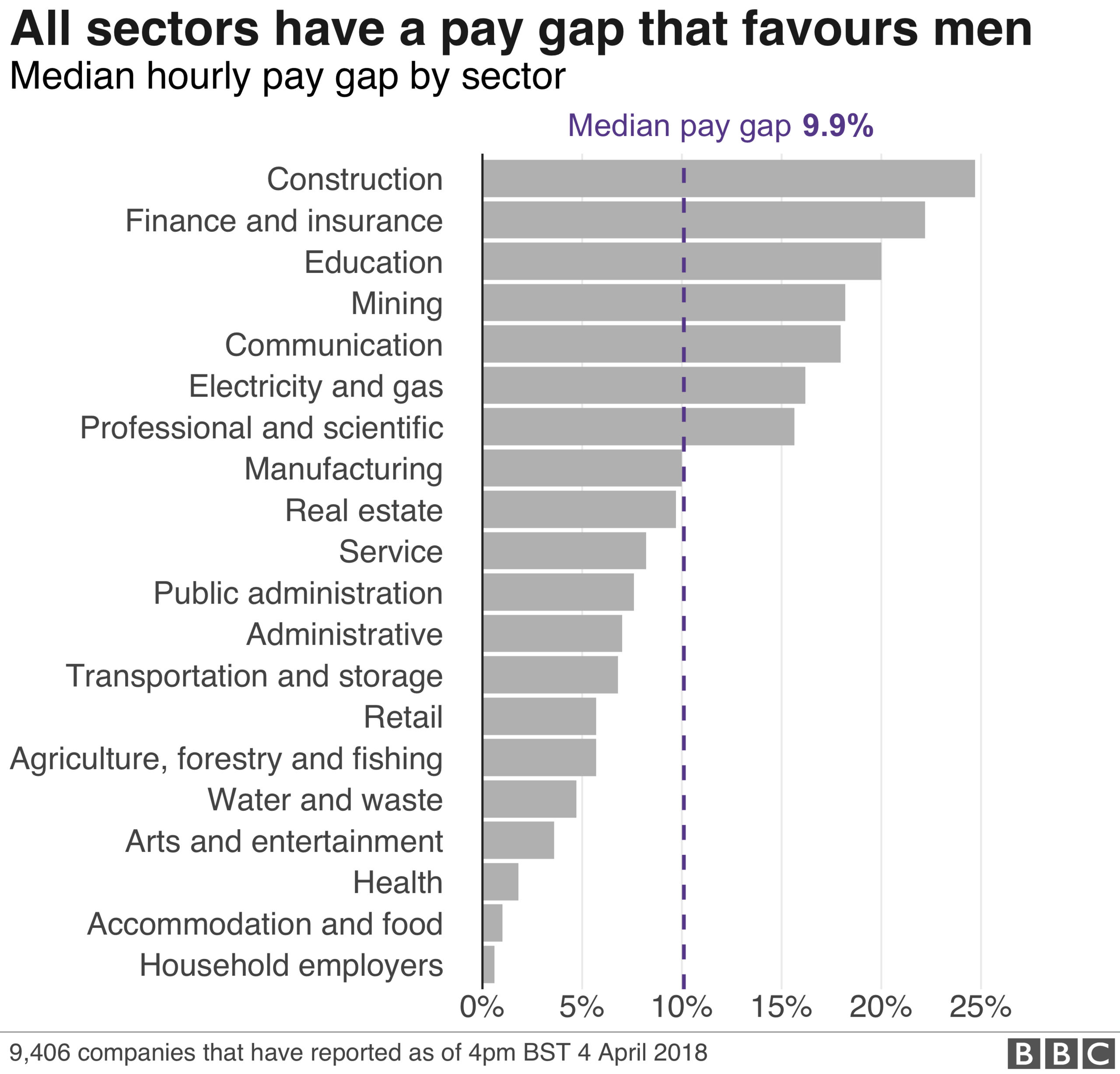 Chart: Pay gap by sector