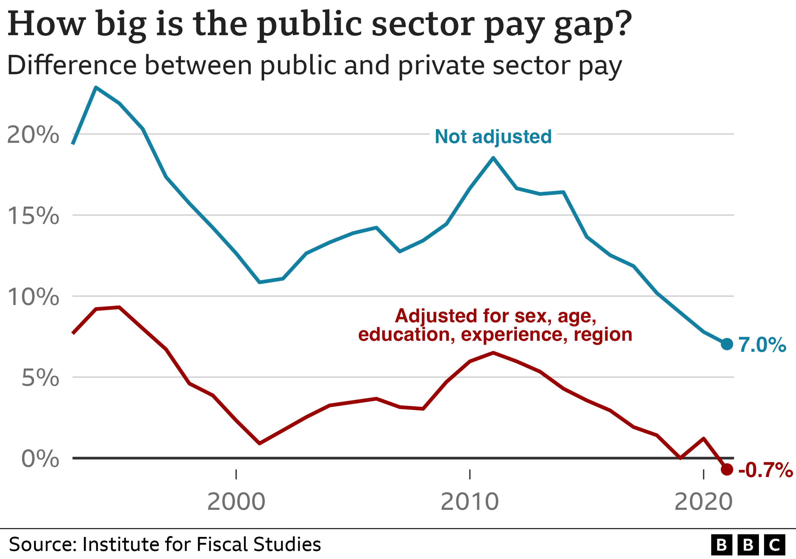 Chart showing gap between public and private sector pay after adjusting for workers' characteristics