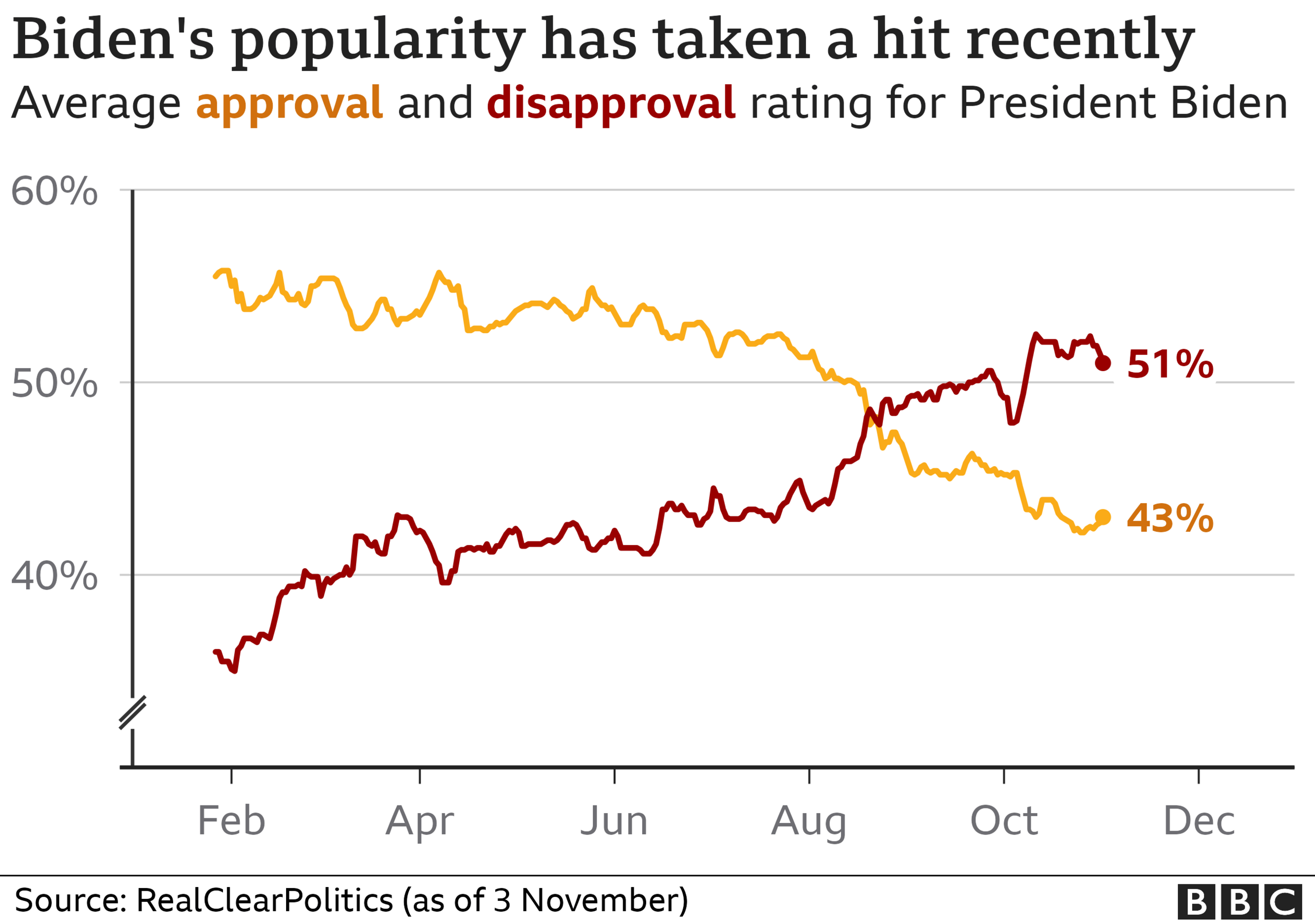 Chart showing how President Biden's popularity has taken a hit in recent months