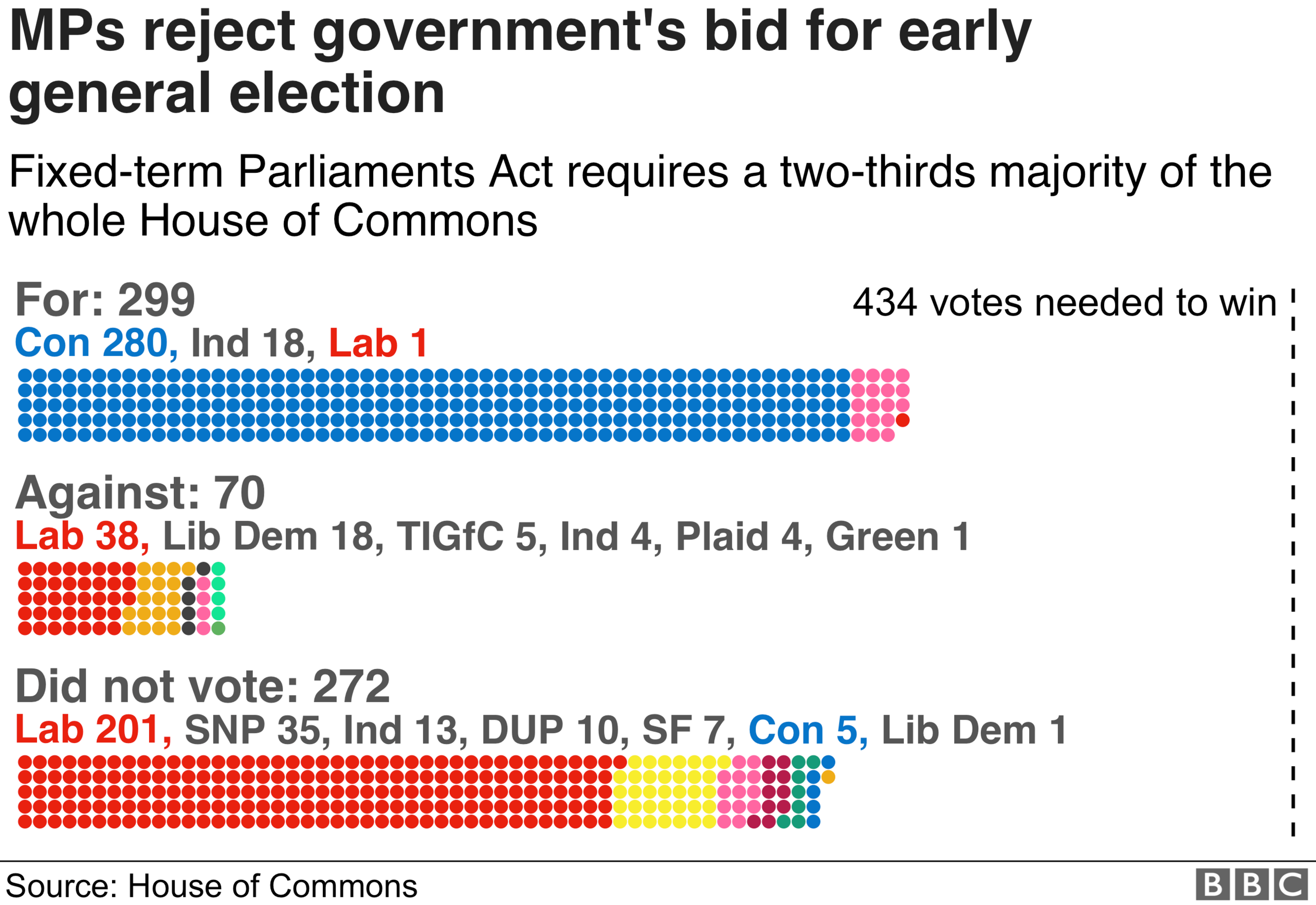 MPs reject Boris Johnson's call for an early general election for the third time. 299 voted for, 70 against and 272 didn't vote. The bill required a two-thirds majority as per the terms of the Fixed Term Parliaments Act