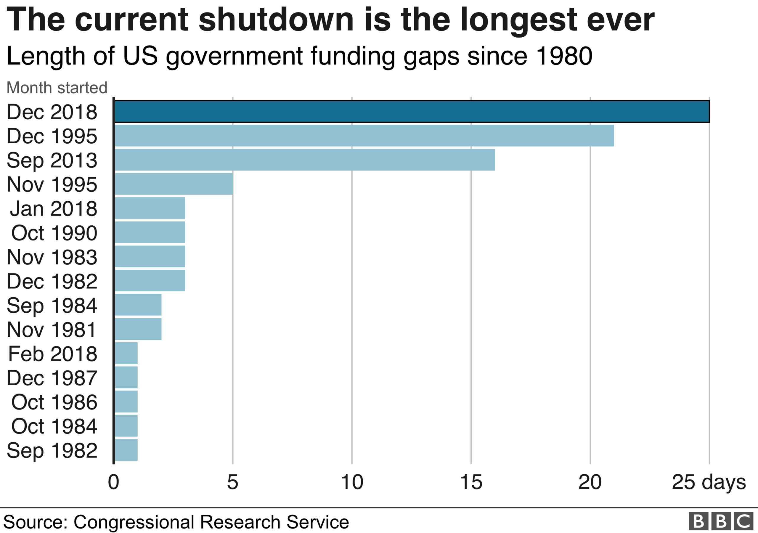 Graphic showing shutdowns in the US down the ages