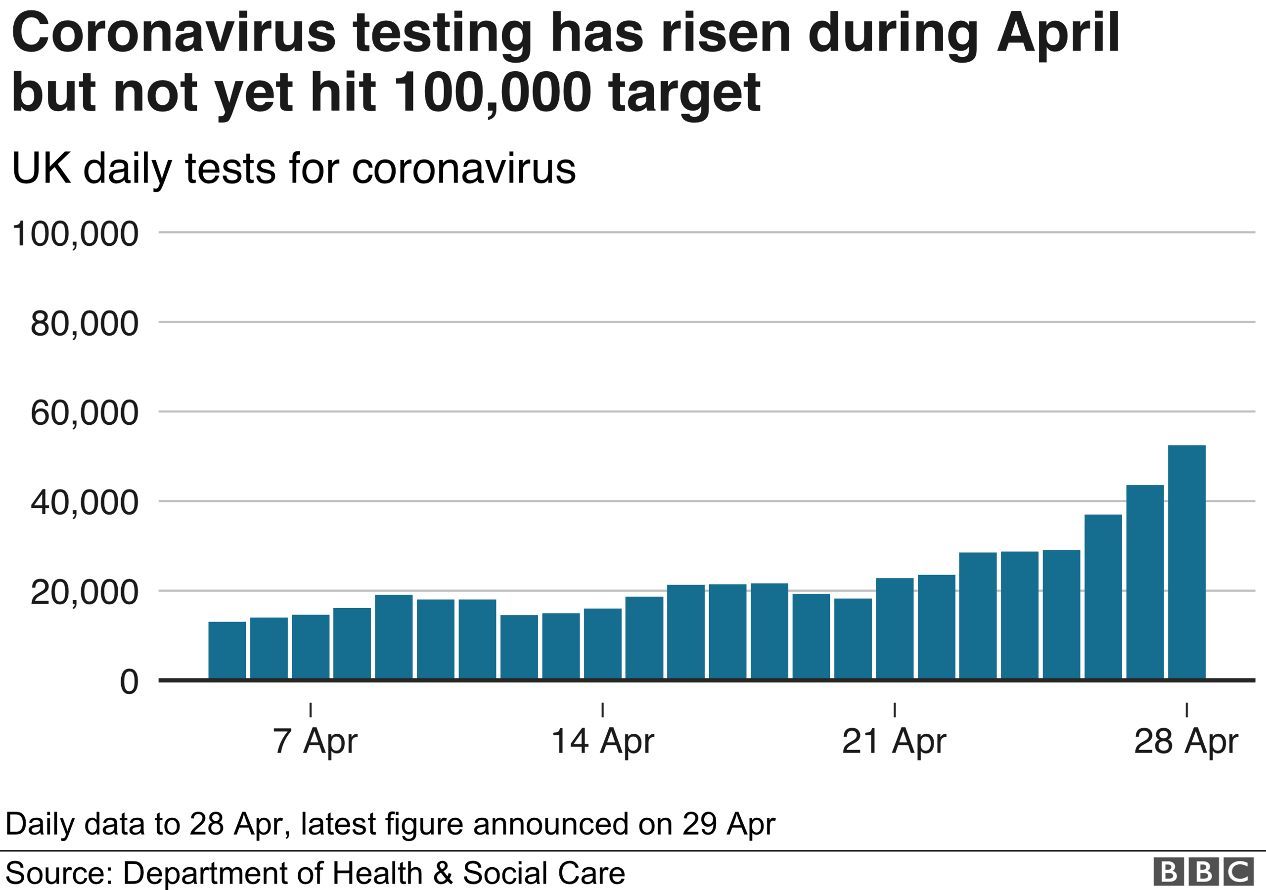 Graph showing UK's test numbers per day