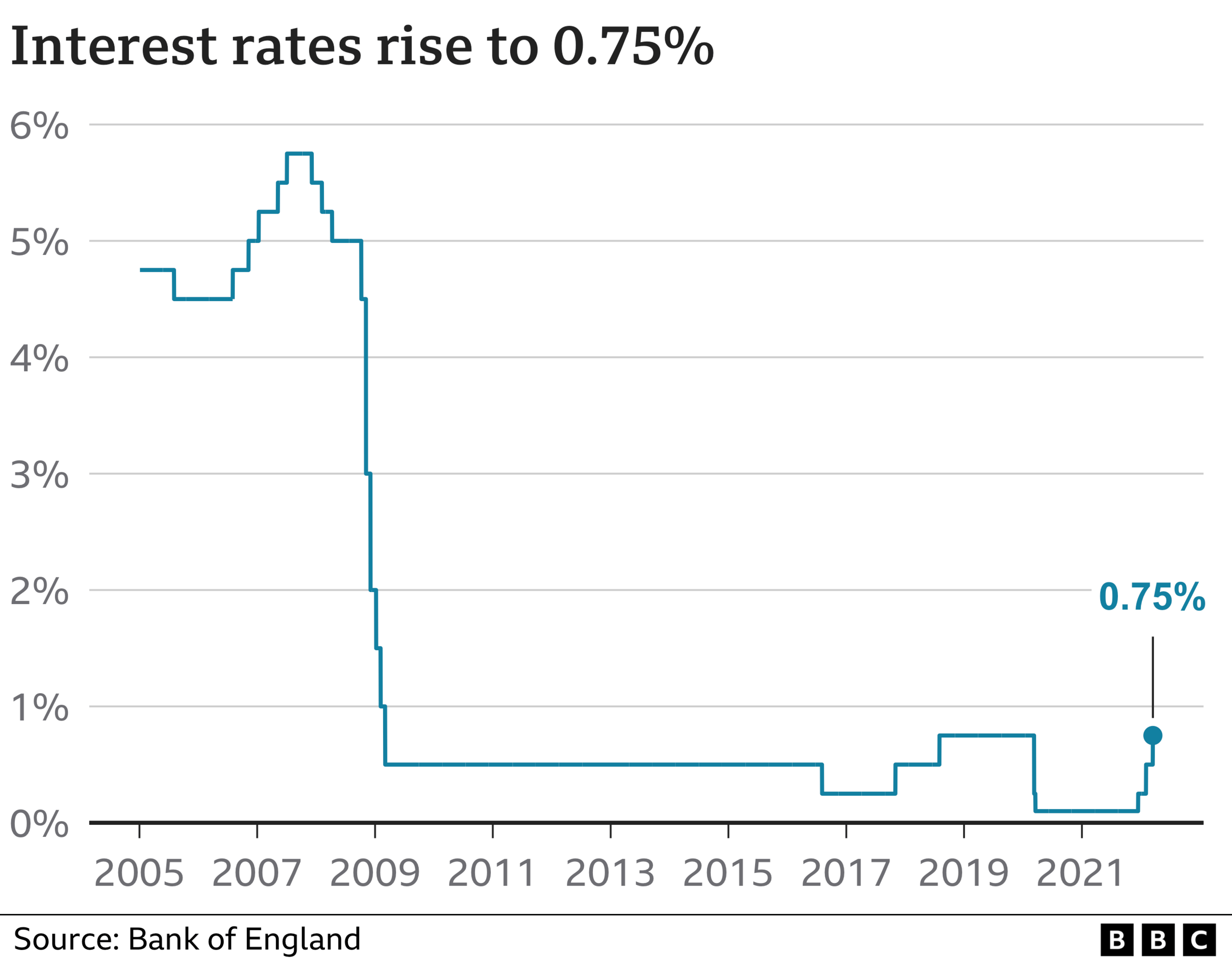 Interest rates increase chart