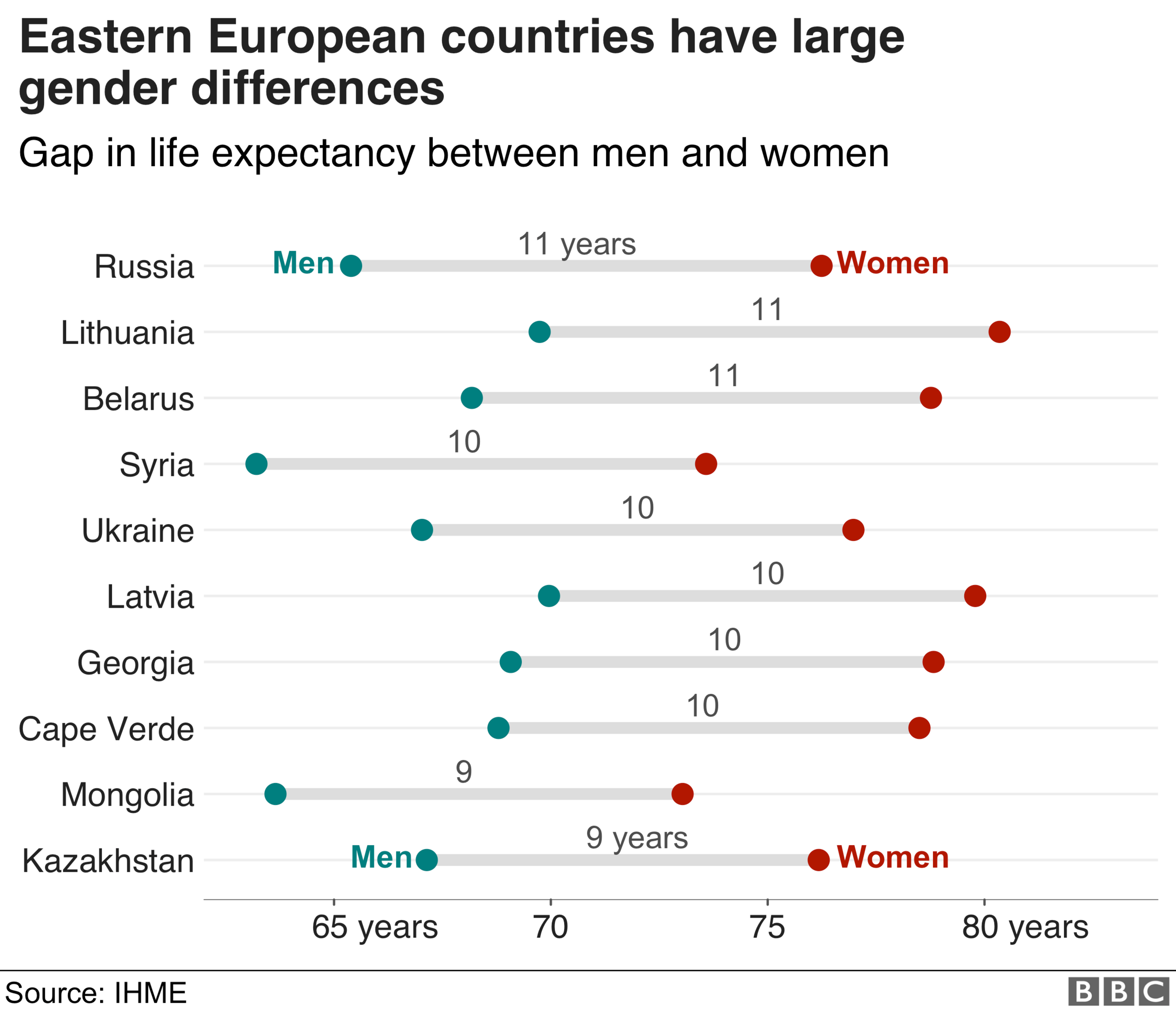 Life expectancy differences between men and women - Russia has the largest as women live 11 years longer than men on average