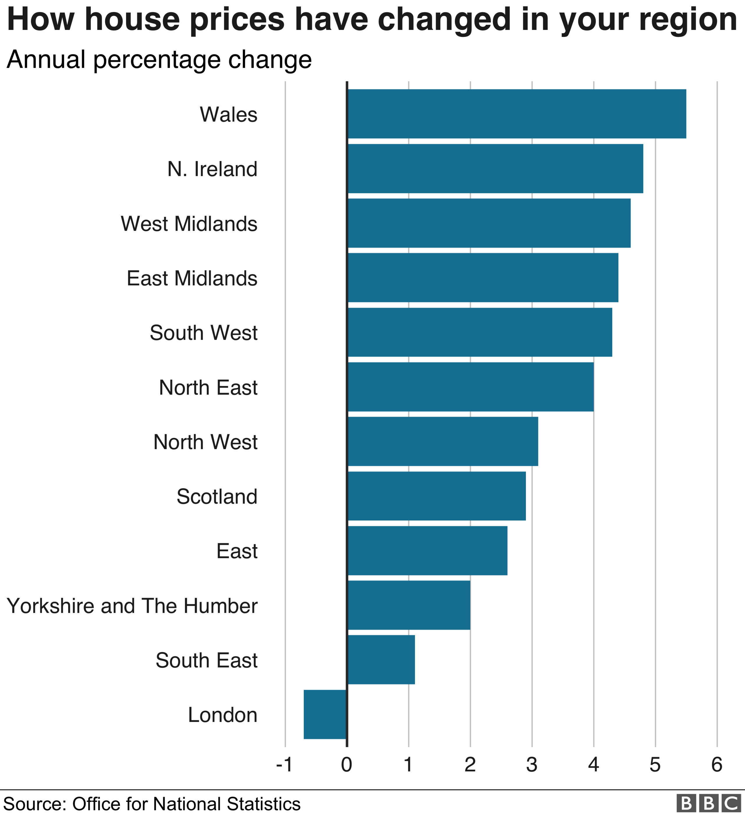 Regional house price graph