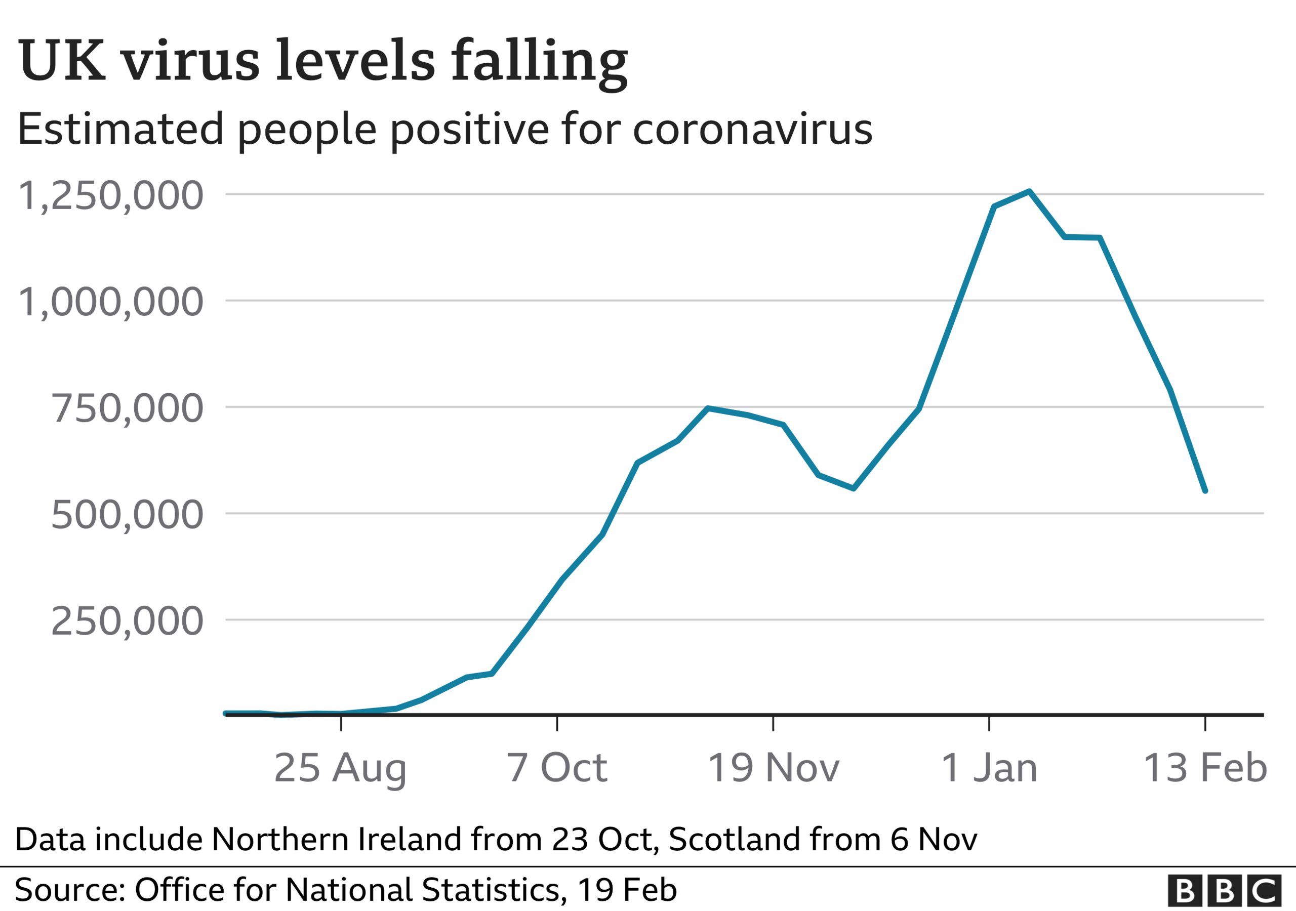 Graph showing virus levels falling