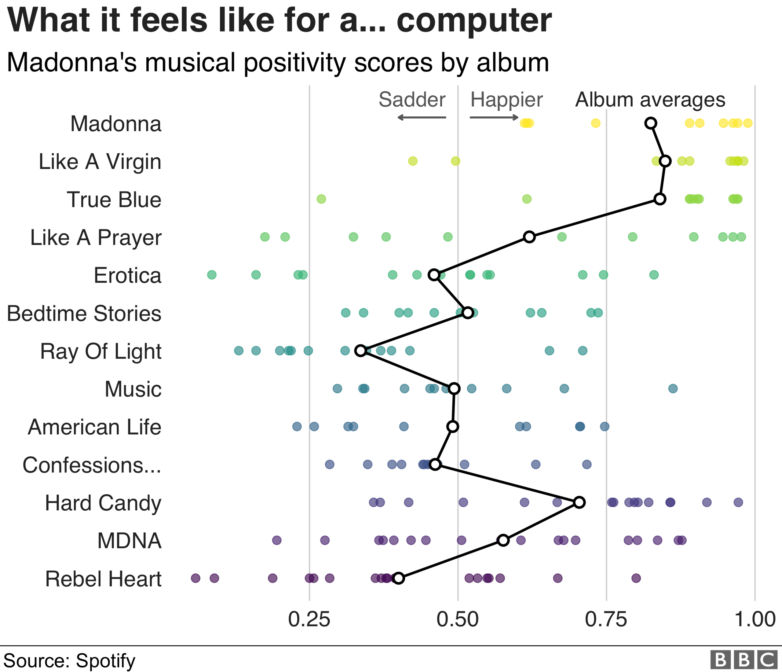 Chart: Madonna's musical positivity over time