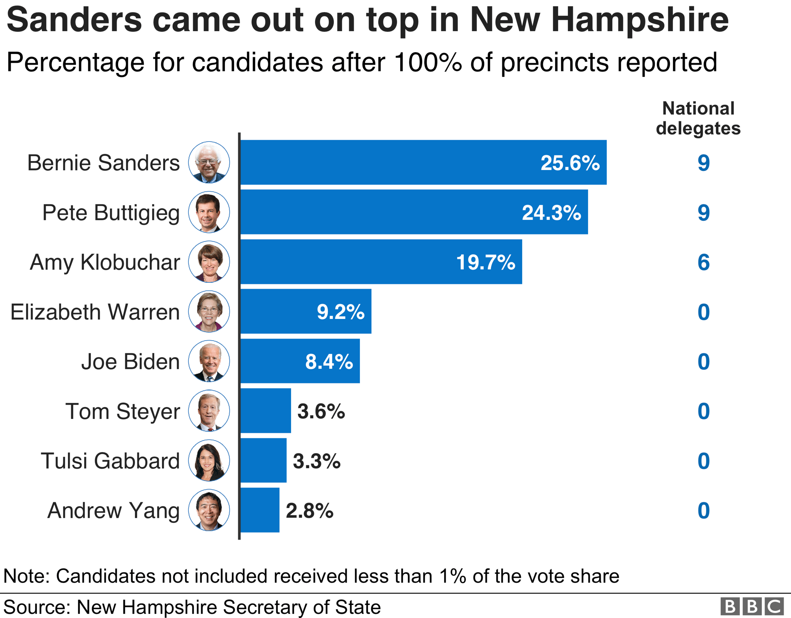 Chart of results from New Hampshire