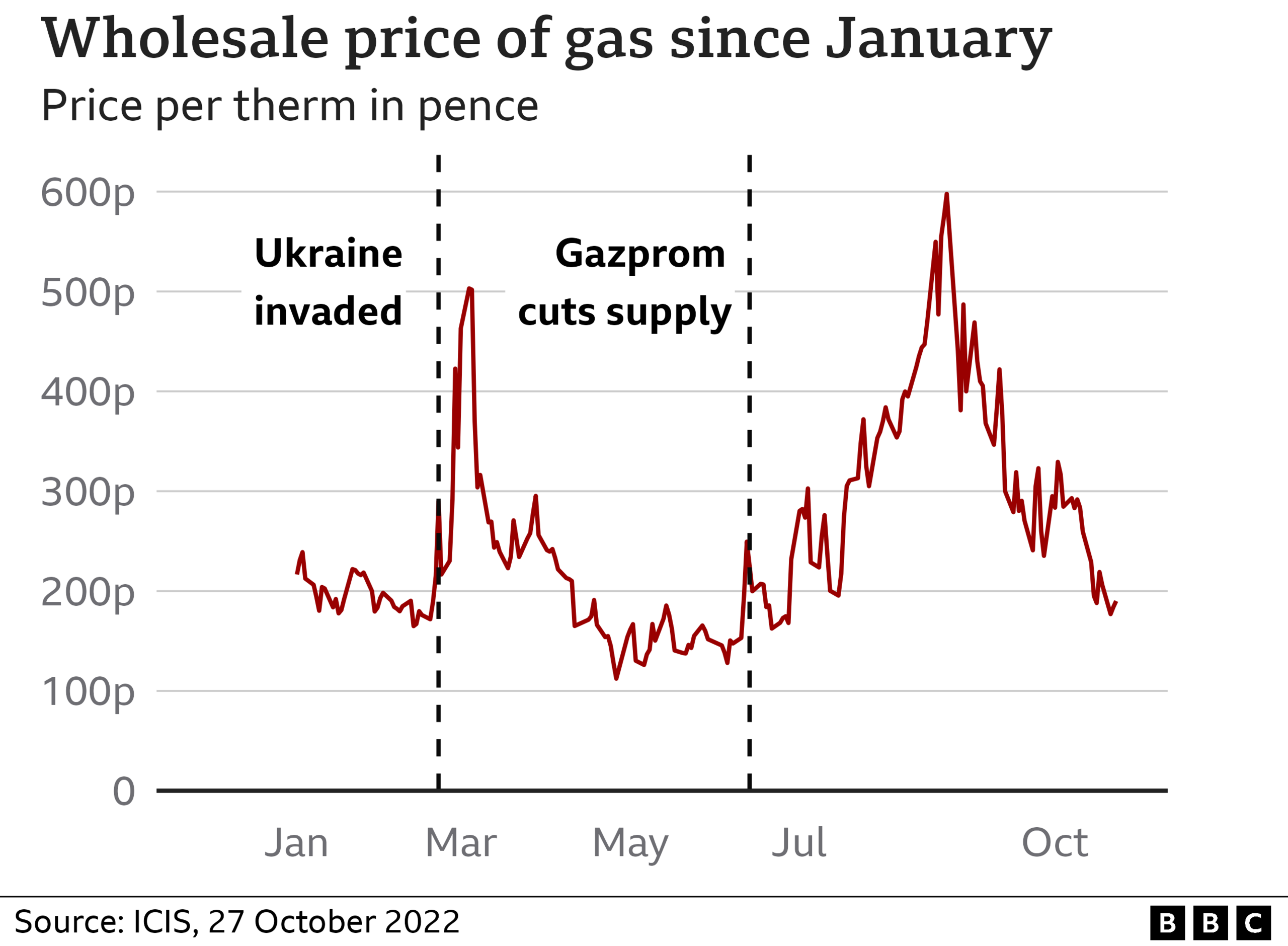 Wholesale gas price graphic