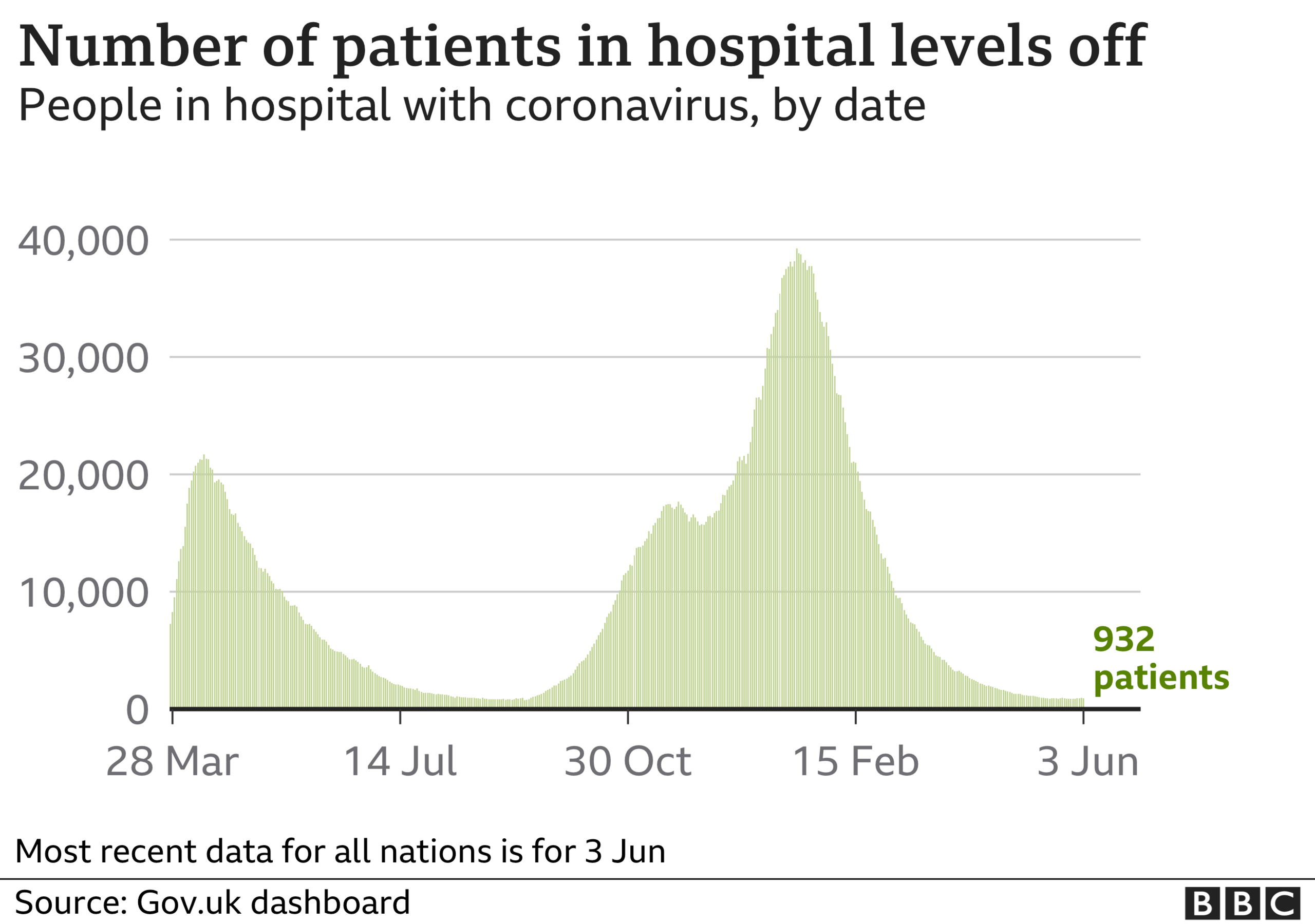 Chart showing UK Covid hospital admissions