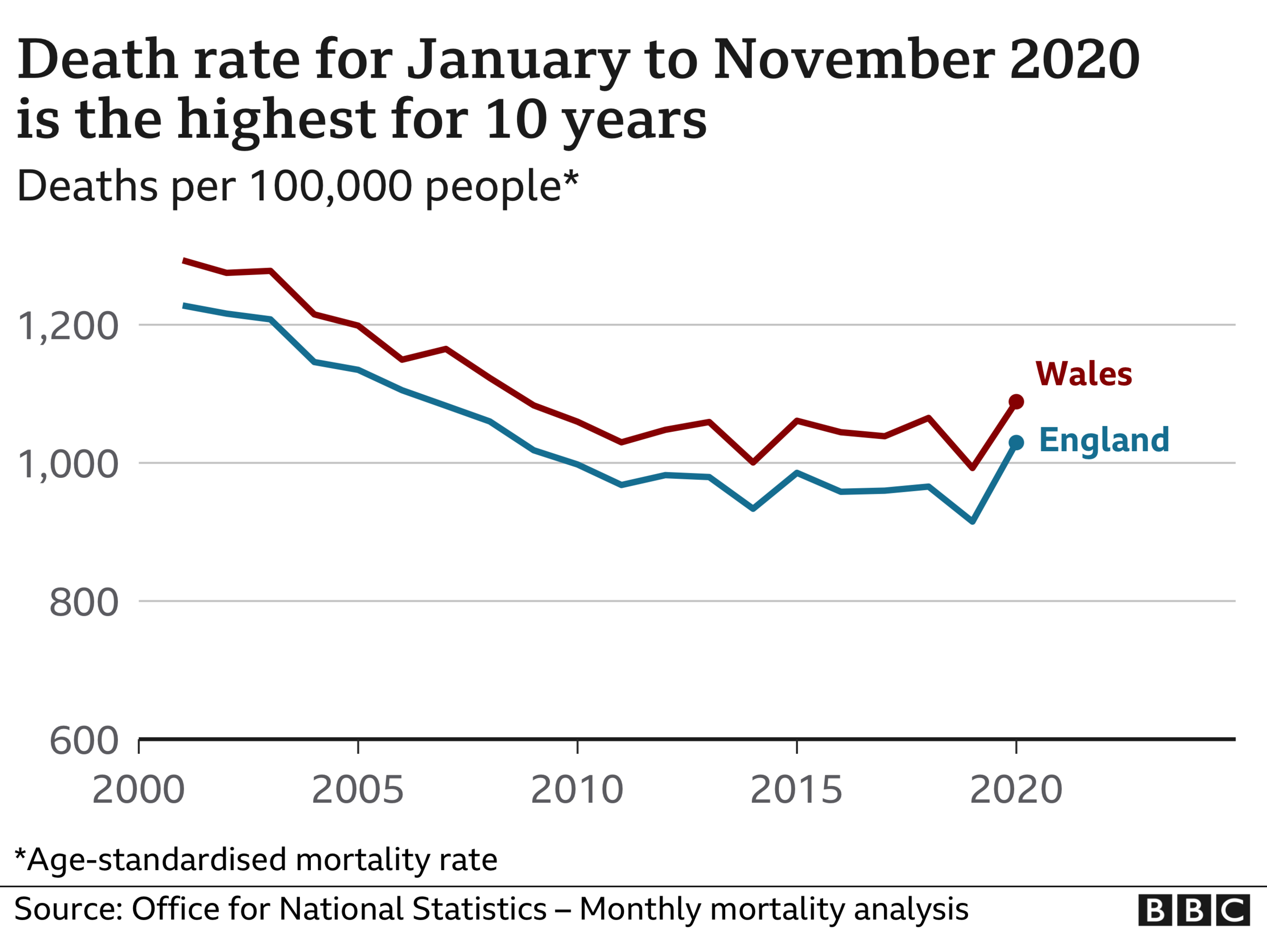 Death rate for January to November 2020 is highest for 10 years