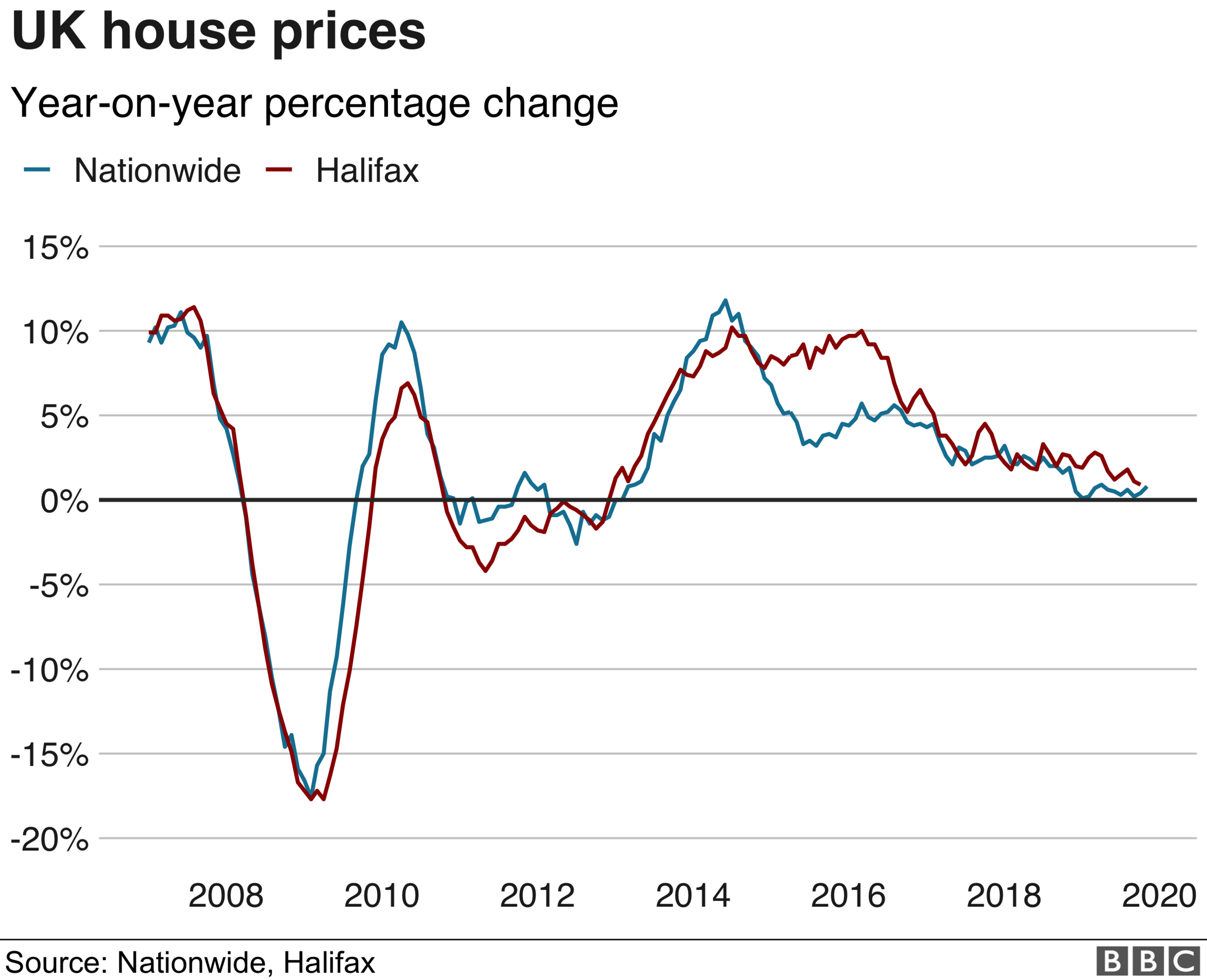 Annual change in UK house prices graph