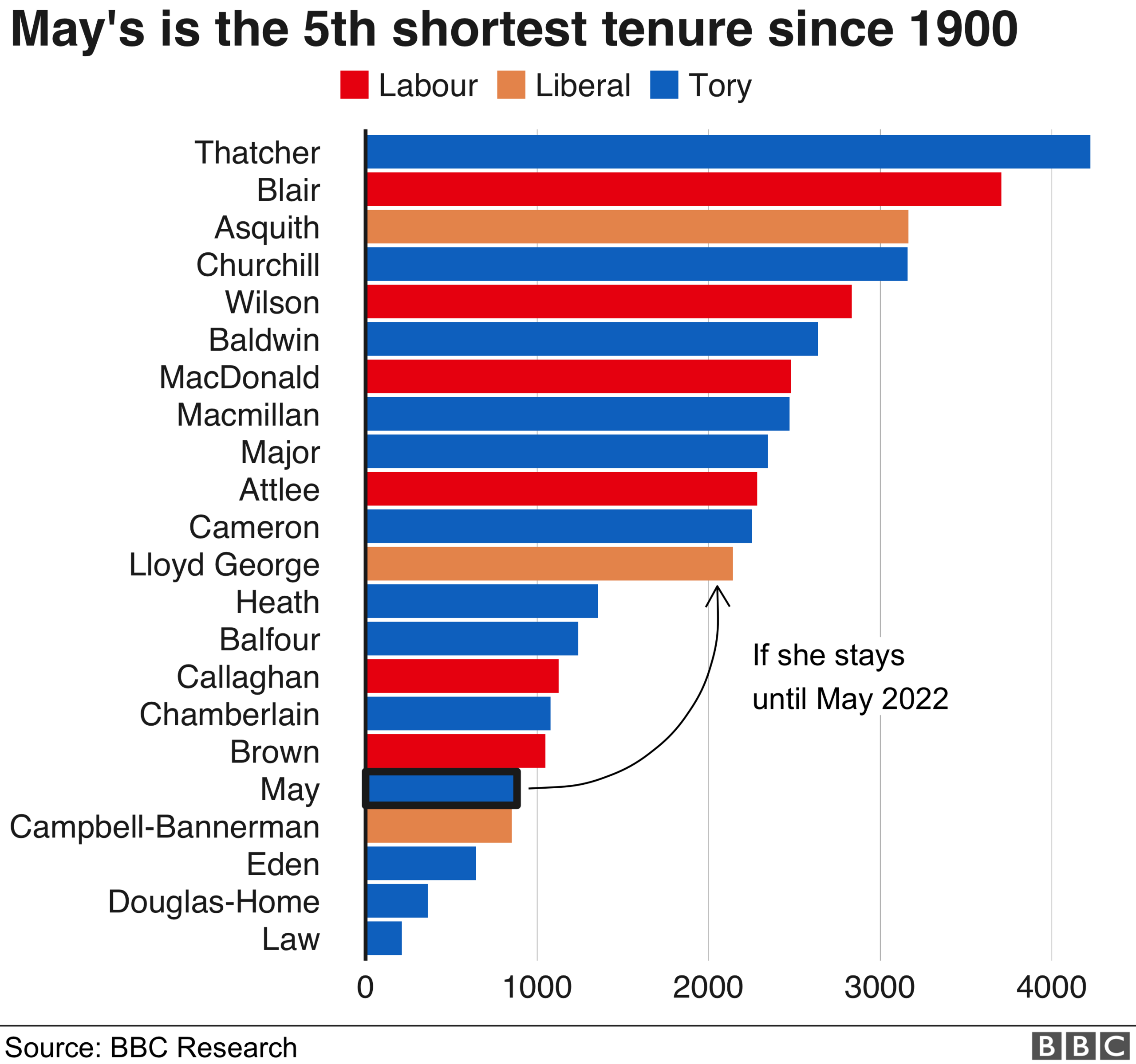 chart showing how may's tenure compares