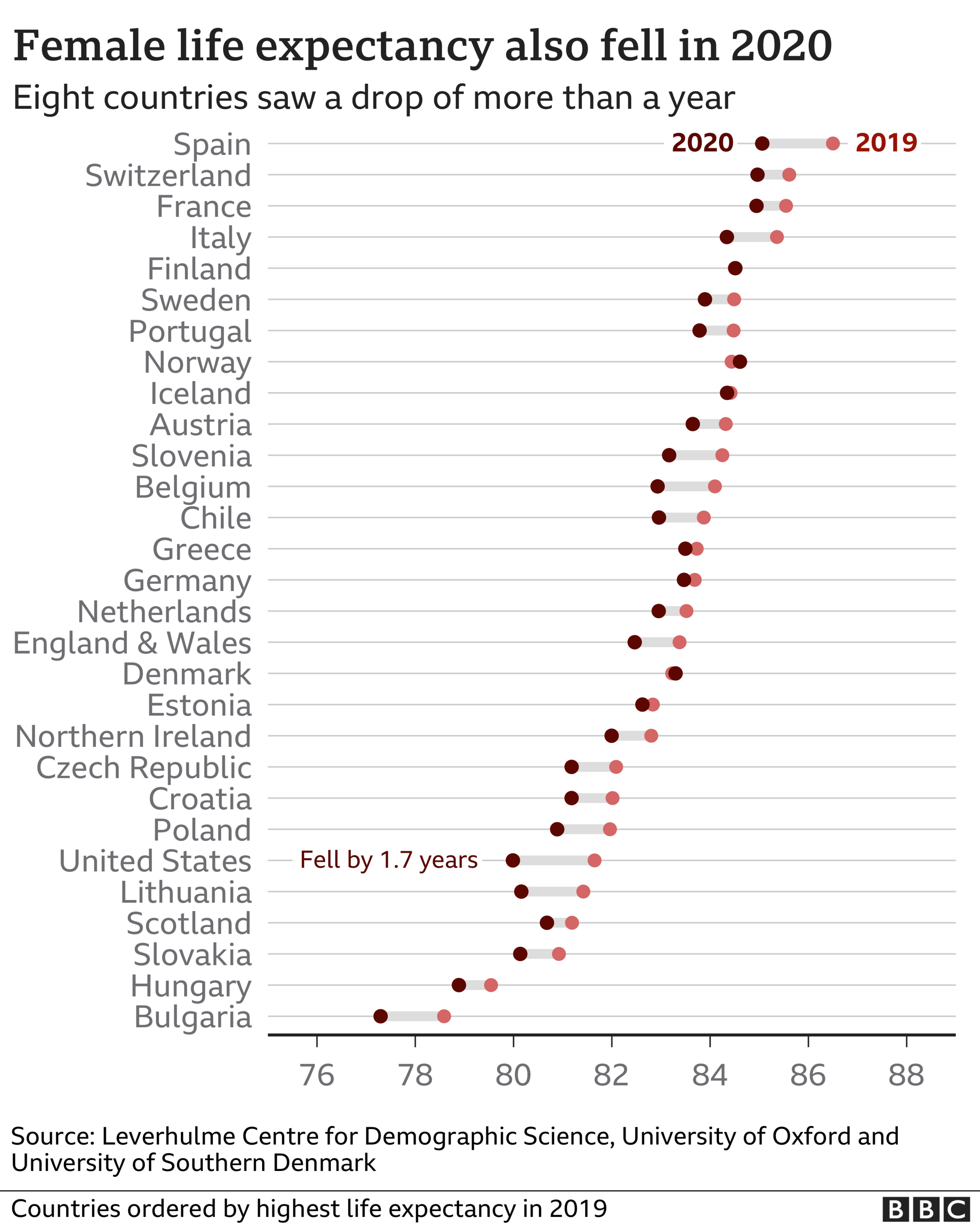 Chart of female life expectancy at birth in 2019 and 2020 in 29 countries