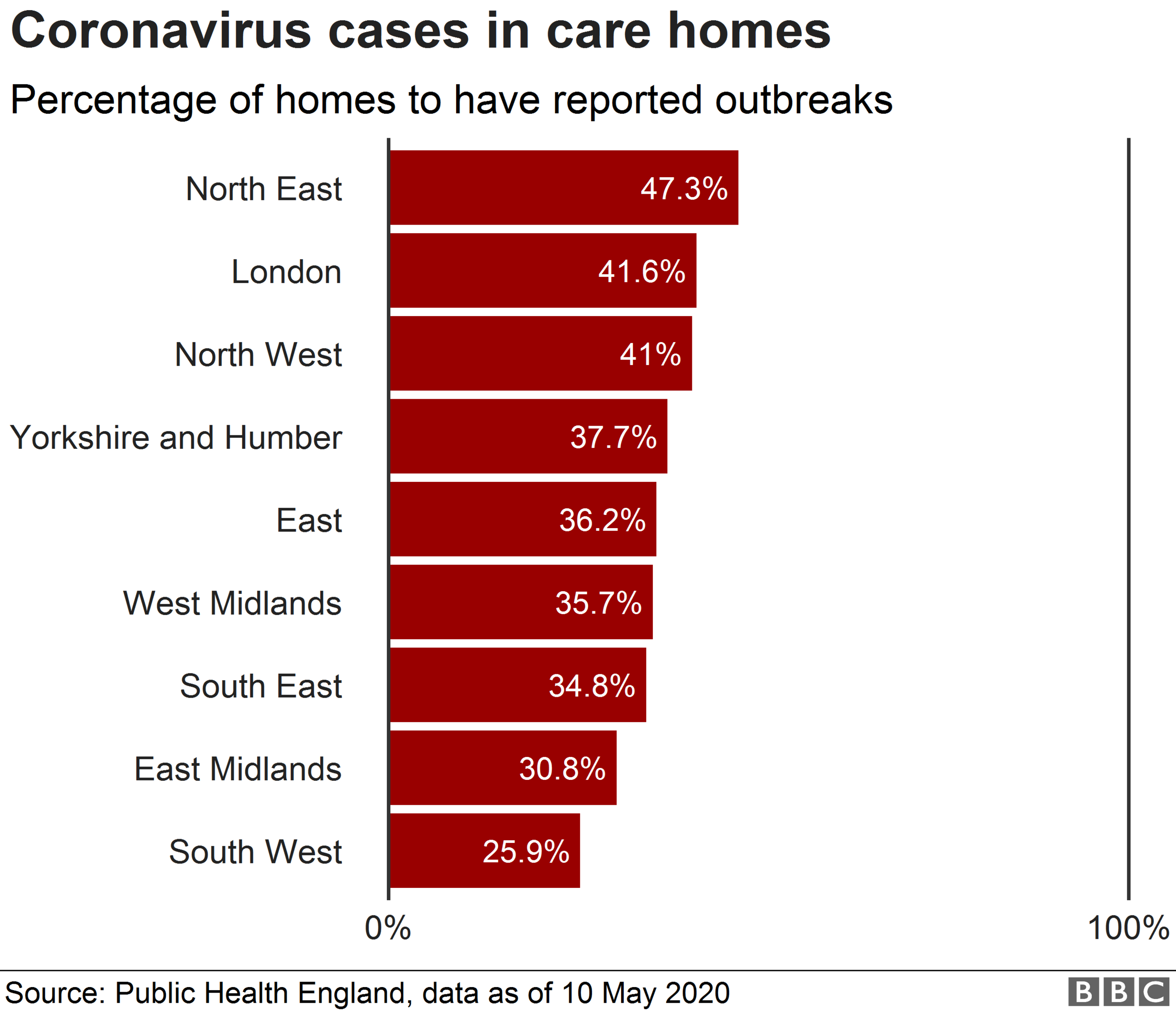 Chart showing percentage of care homes by region to have reported outbreaks