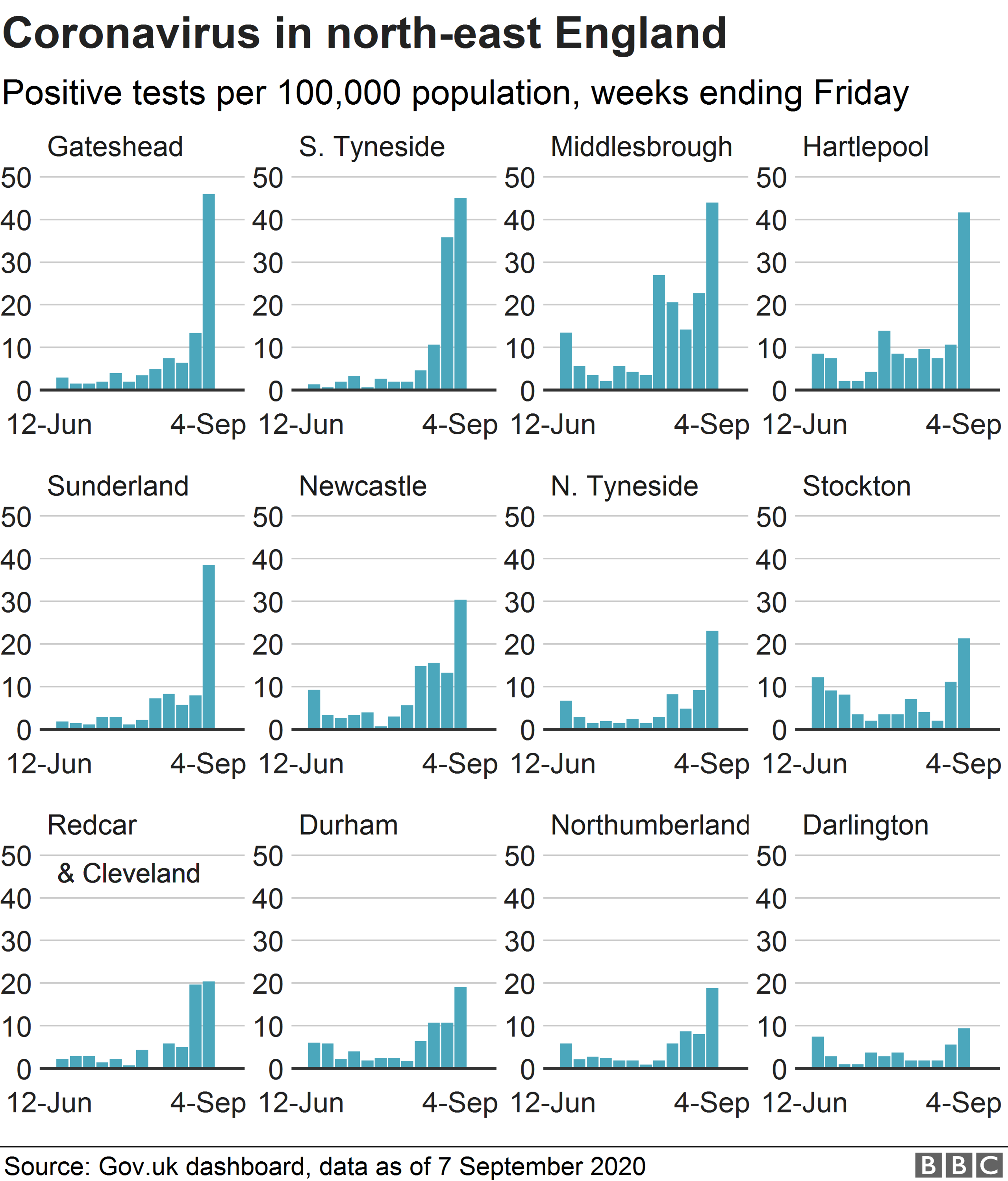 Chart showing coronavirus rates around north-east England