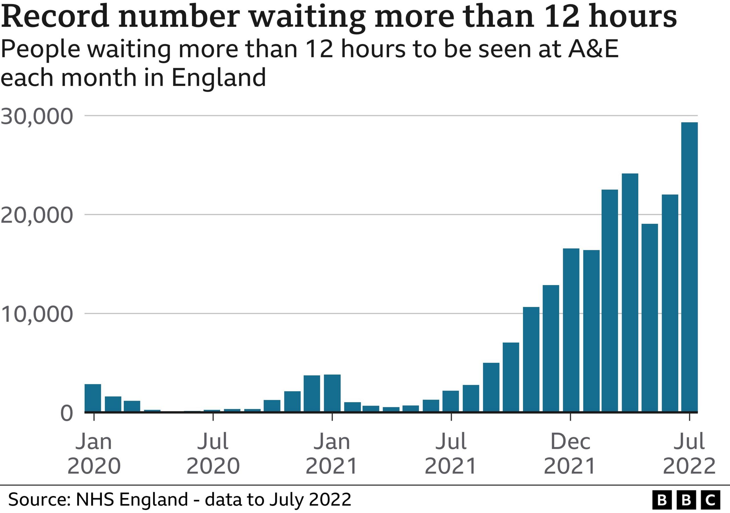 chart of number of people waiting more than 12 hours to be seen in A&E