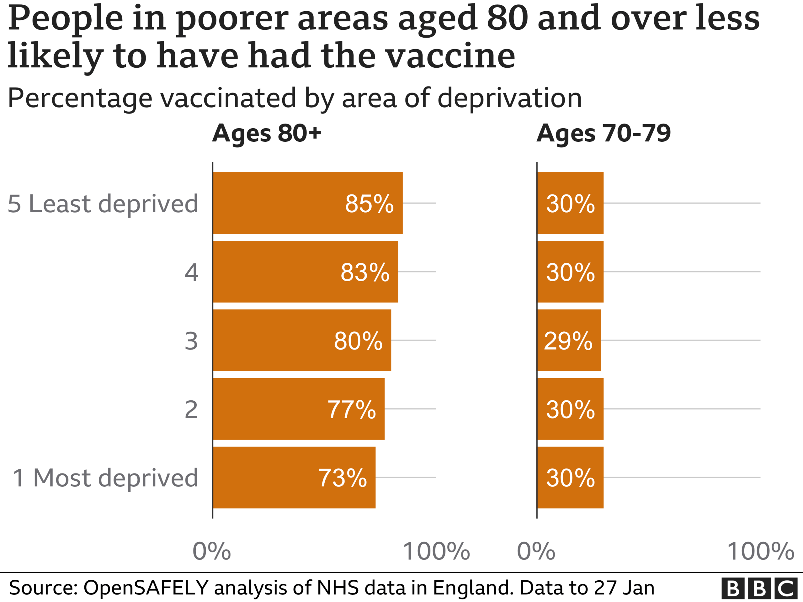 Chart showing those 80 and over from deprived areas are less likely to have received a vaccine