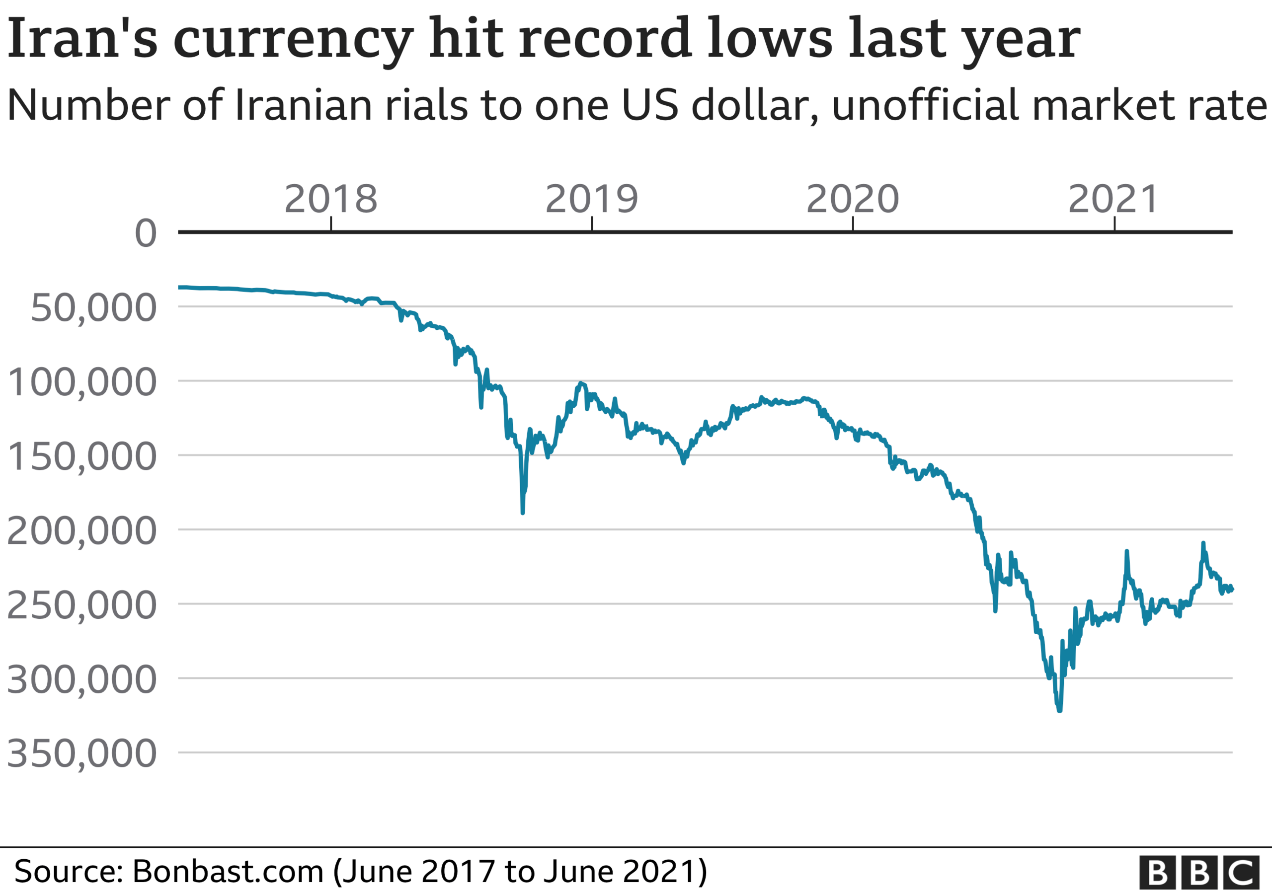 Graph showing the Iran rial compared to the US dollar