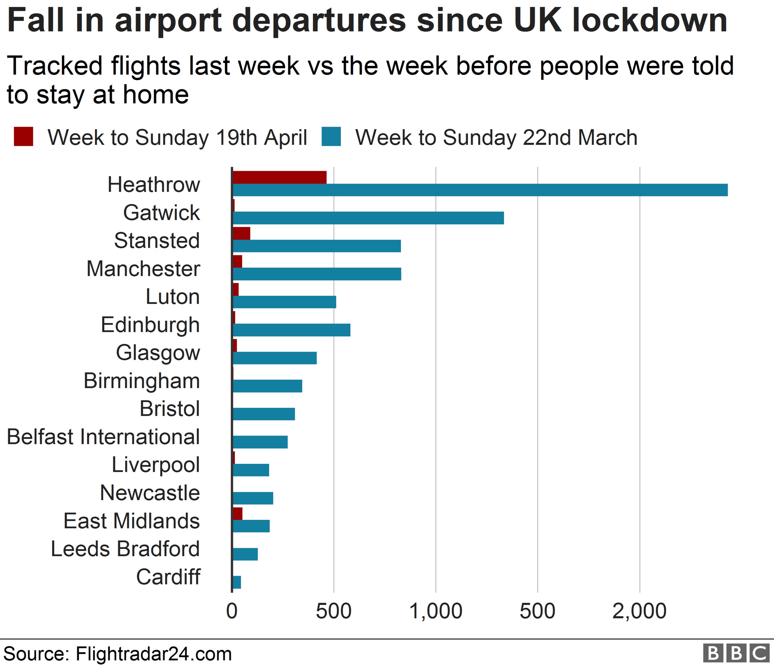 Chart showing changes in tracked flights at individual airports