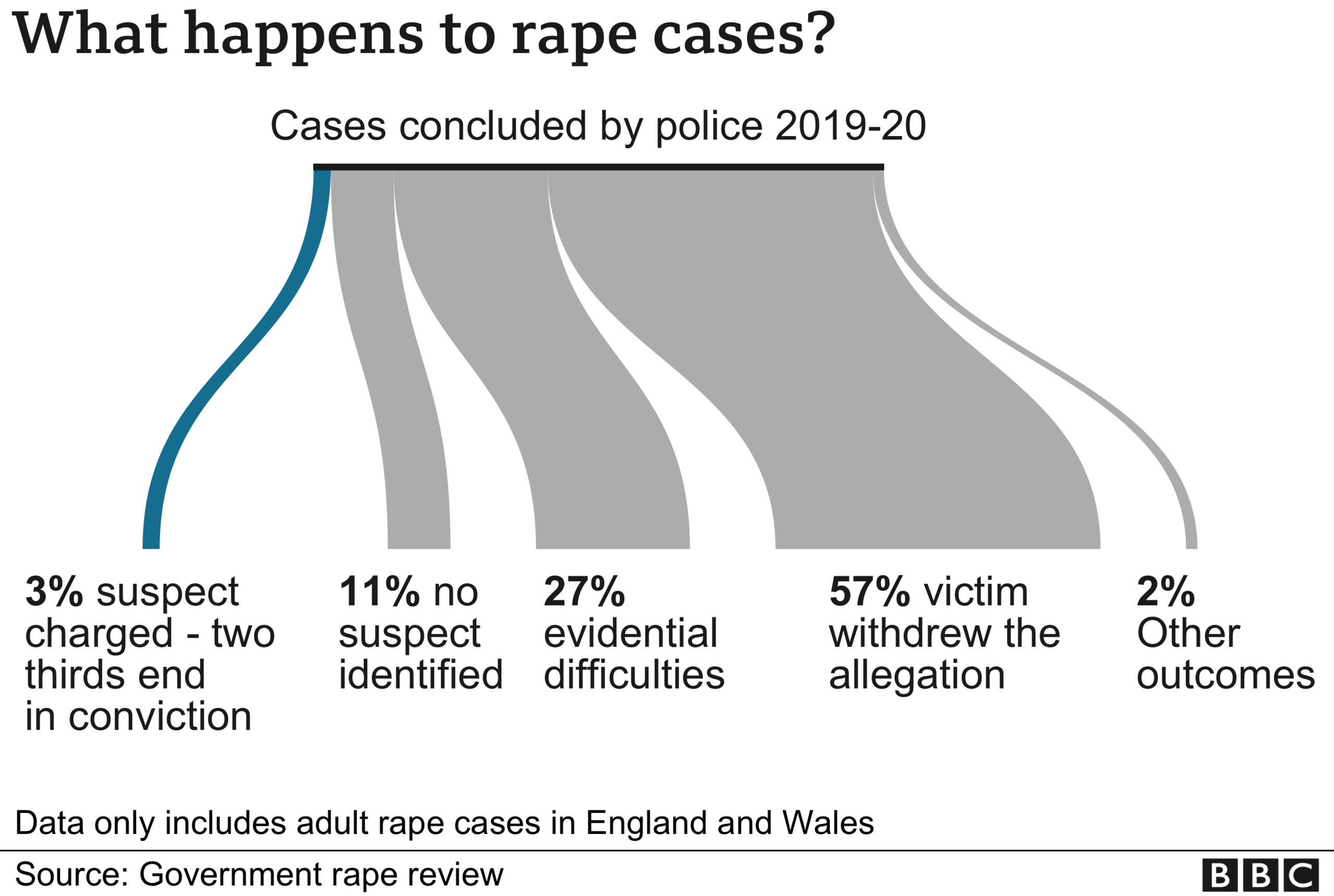 Graphic showing rape case outcomes