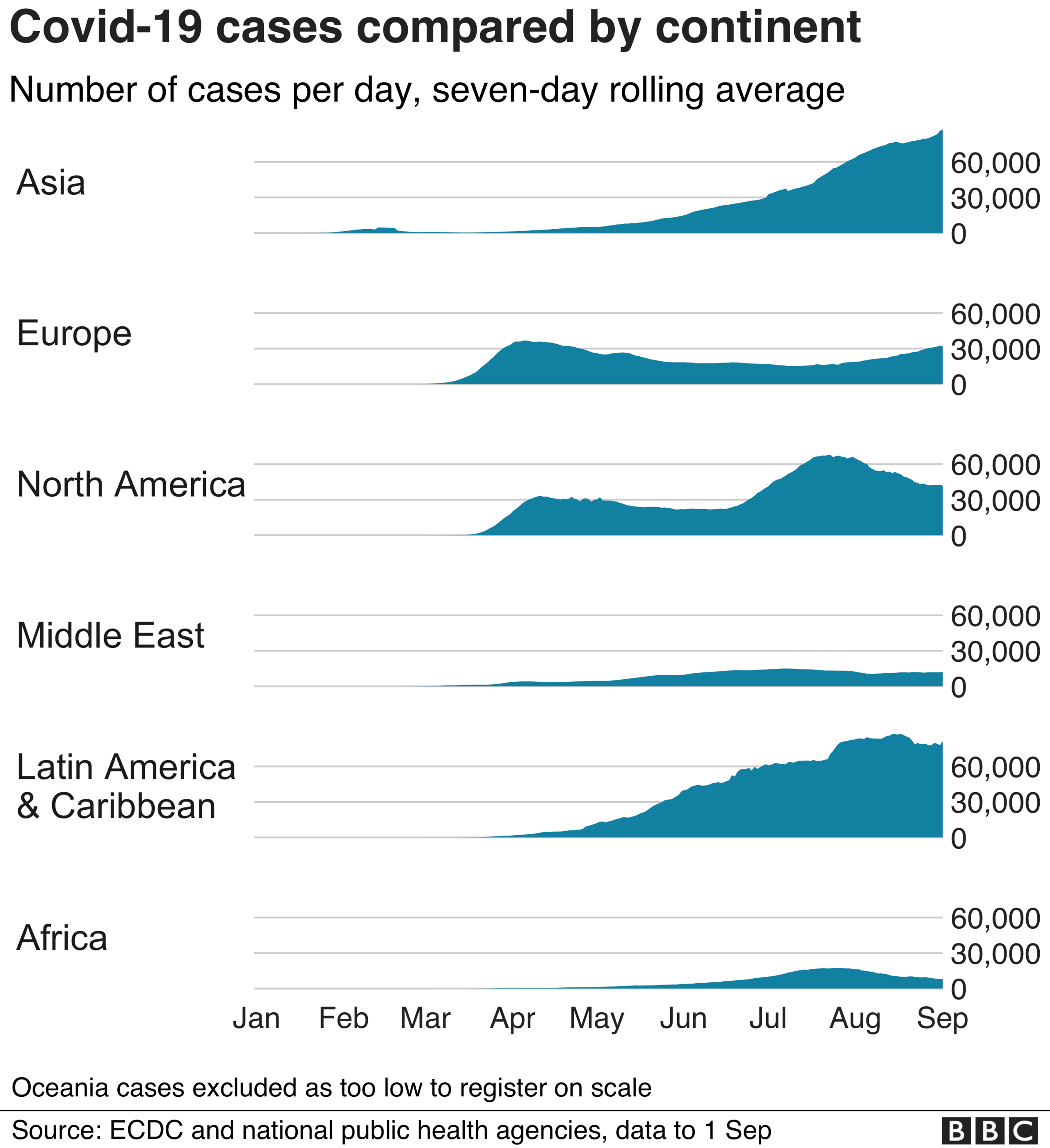 Chart showing Covid-19 cases compared by continent. Updated 2 Sep.