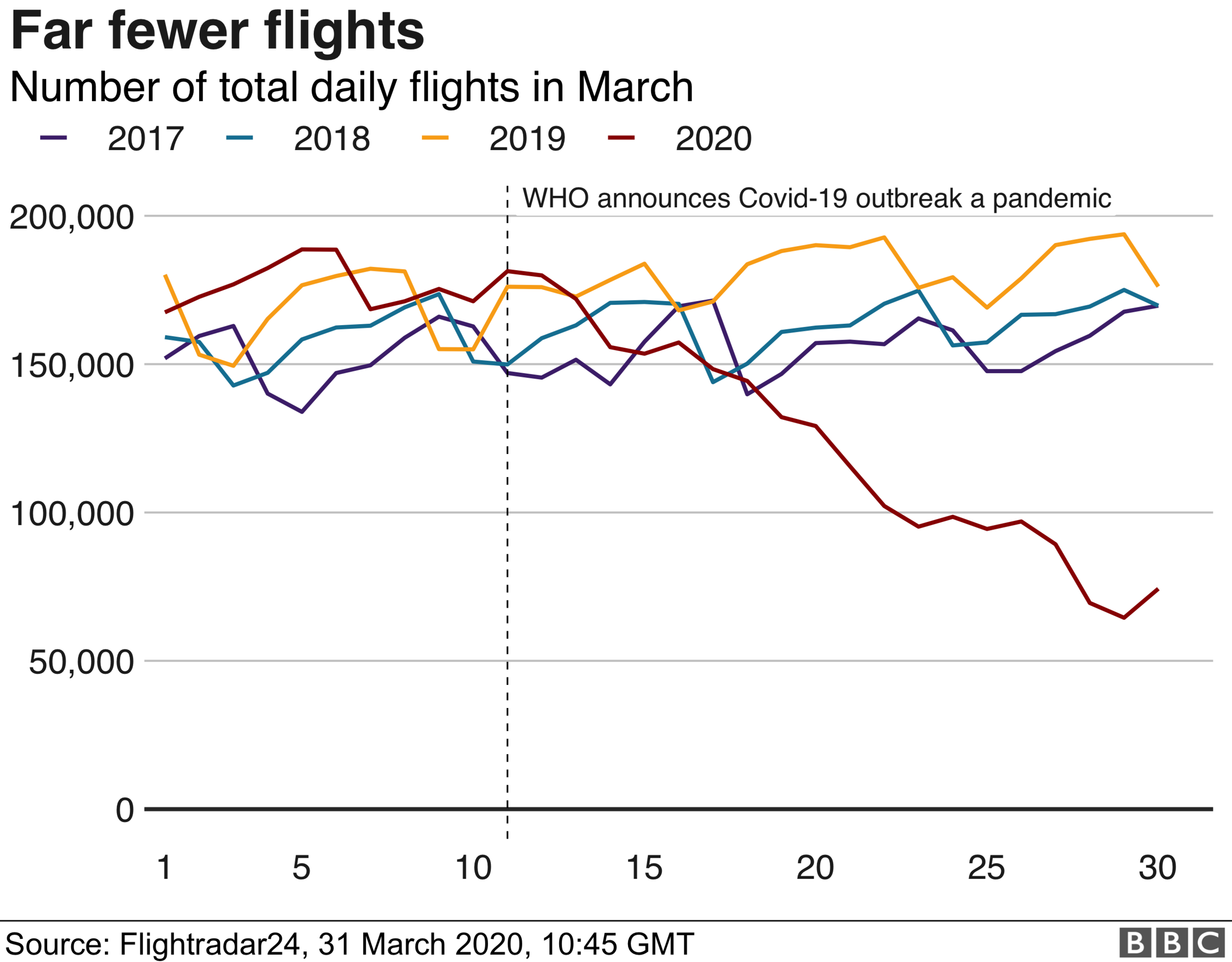 Total number of daily flights