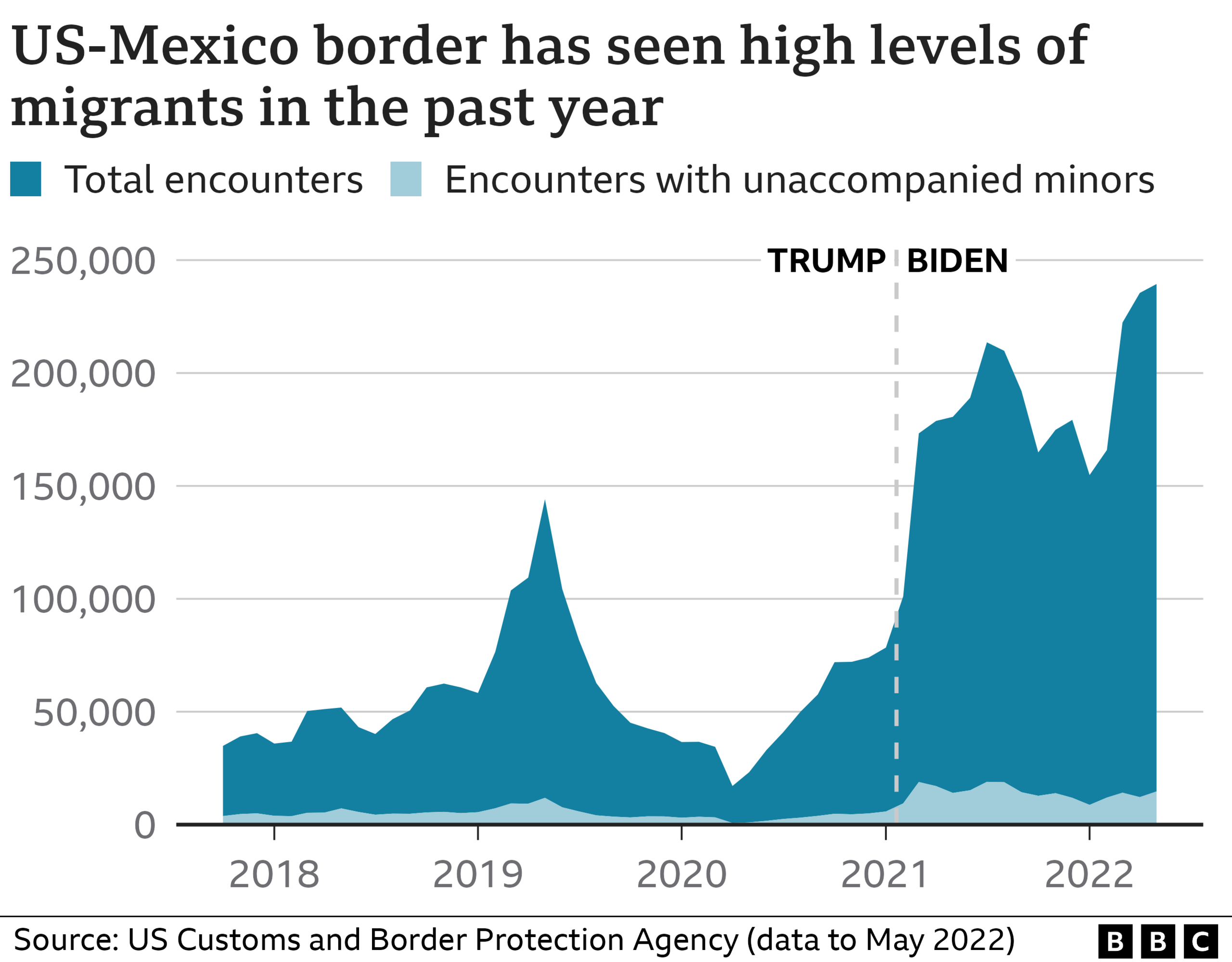 Rise in migrants