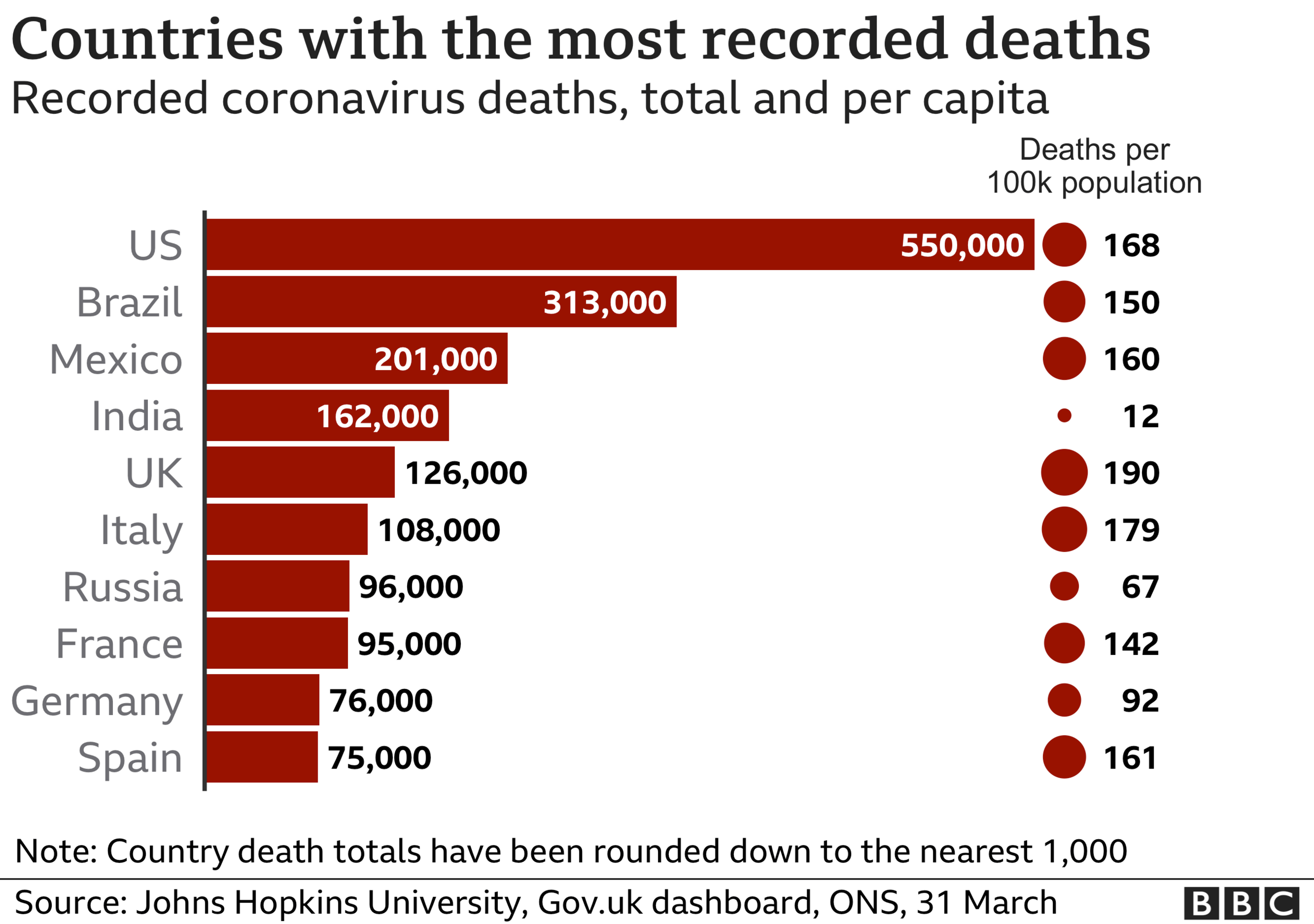 Chart comparing countries' Covid-related deaths