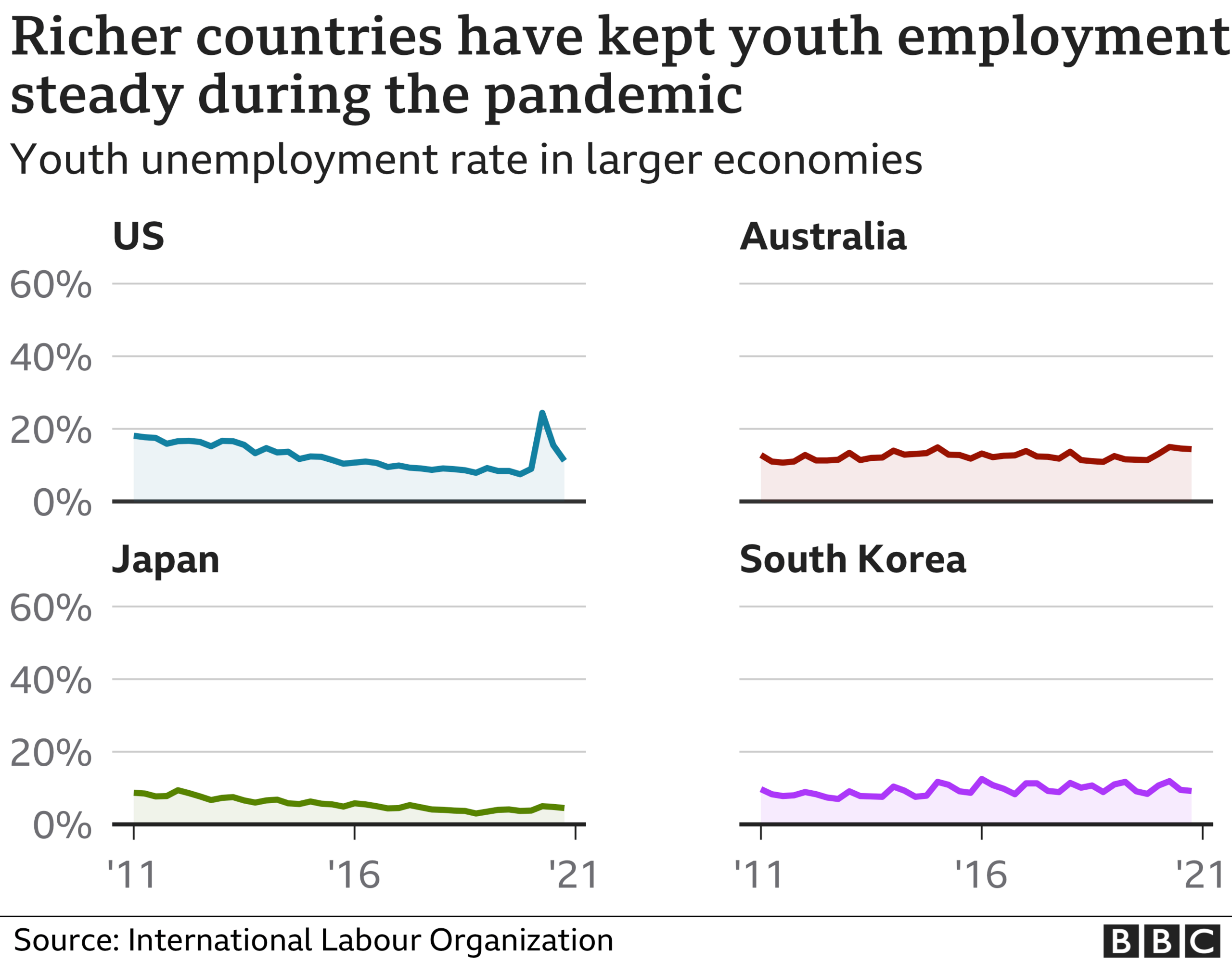 Chart showing high youth unemployment in Argentina, Brazil, Peru and South Africa