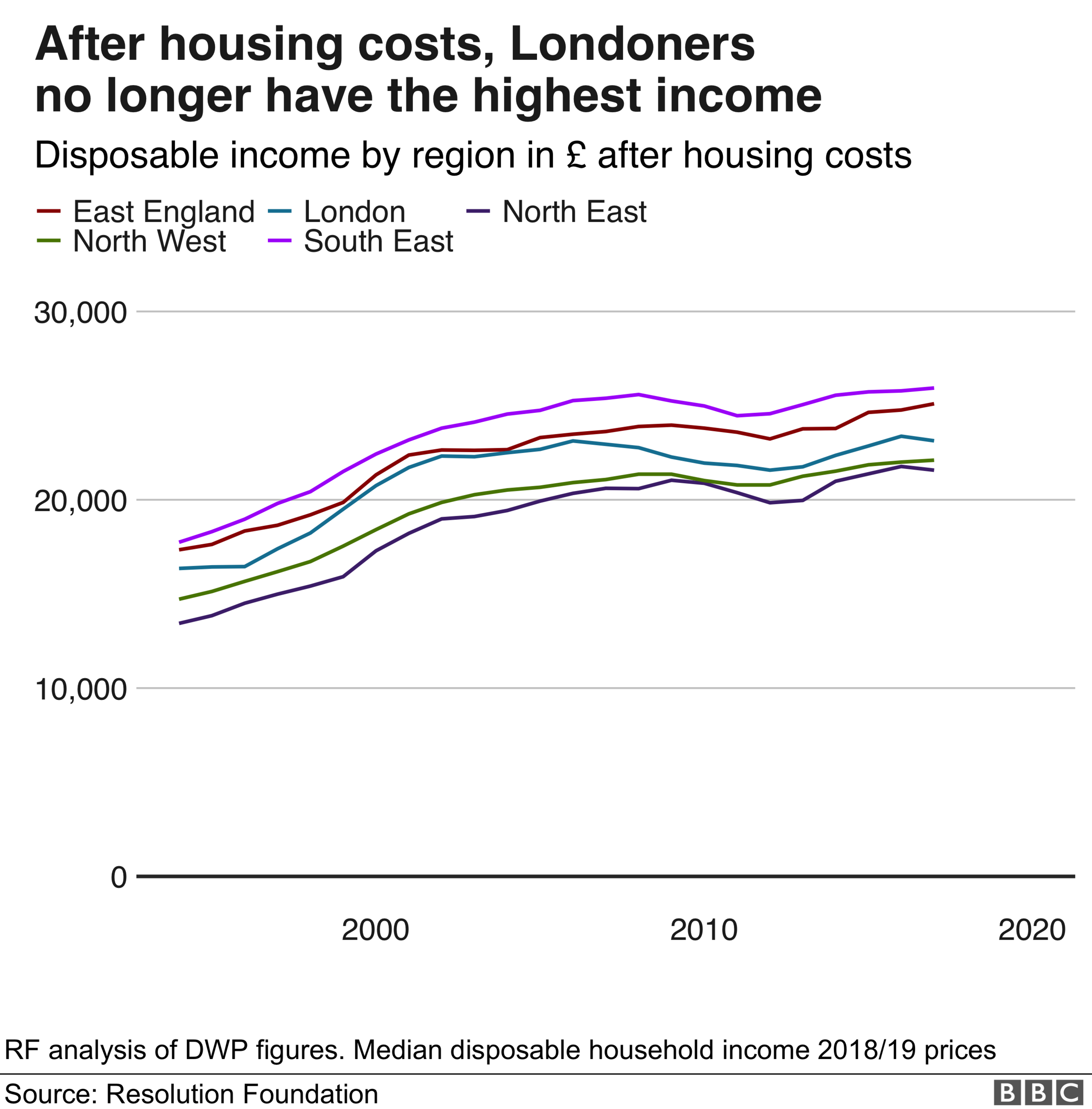 Chart showing disposable income after housing costs