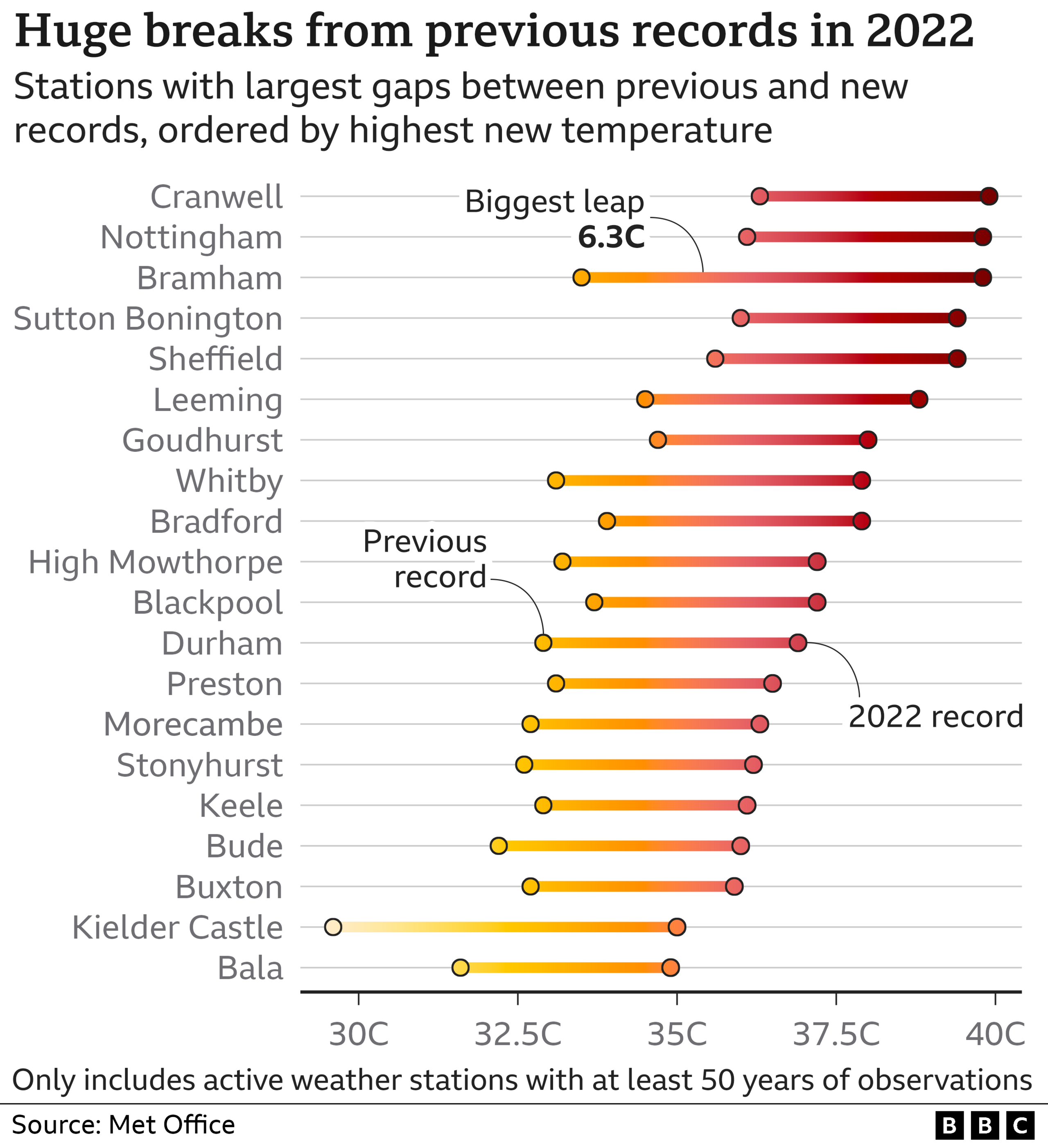 A graphic visualising the temperature change between the previous high and the new 2022 record for weather stations across the UK. A number of stations such as sheffield, Durham and Bradford broke their record by a significant margin of four degrees, with the biggest increase at Bramham in West Yorkshire which beat its record by more than six degrees