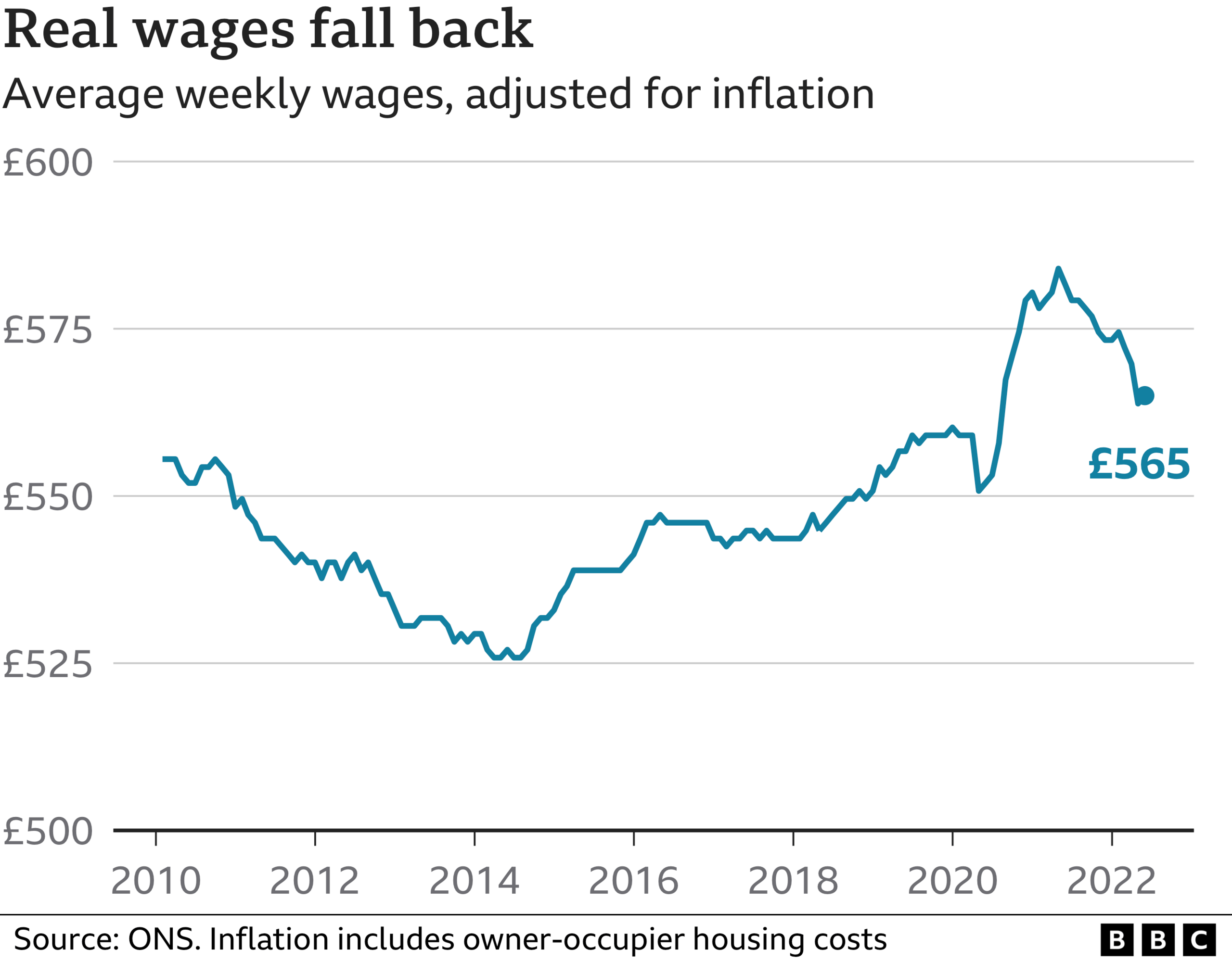 Real wages chart