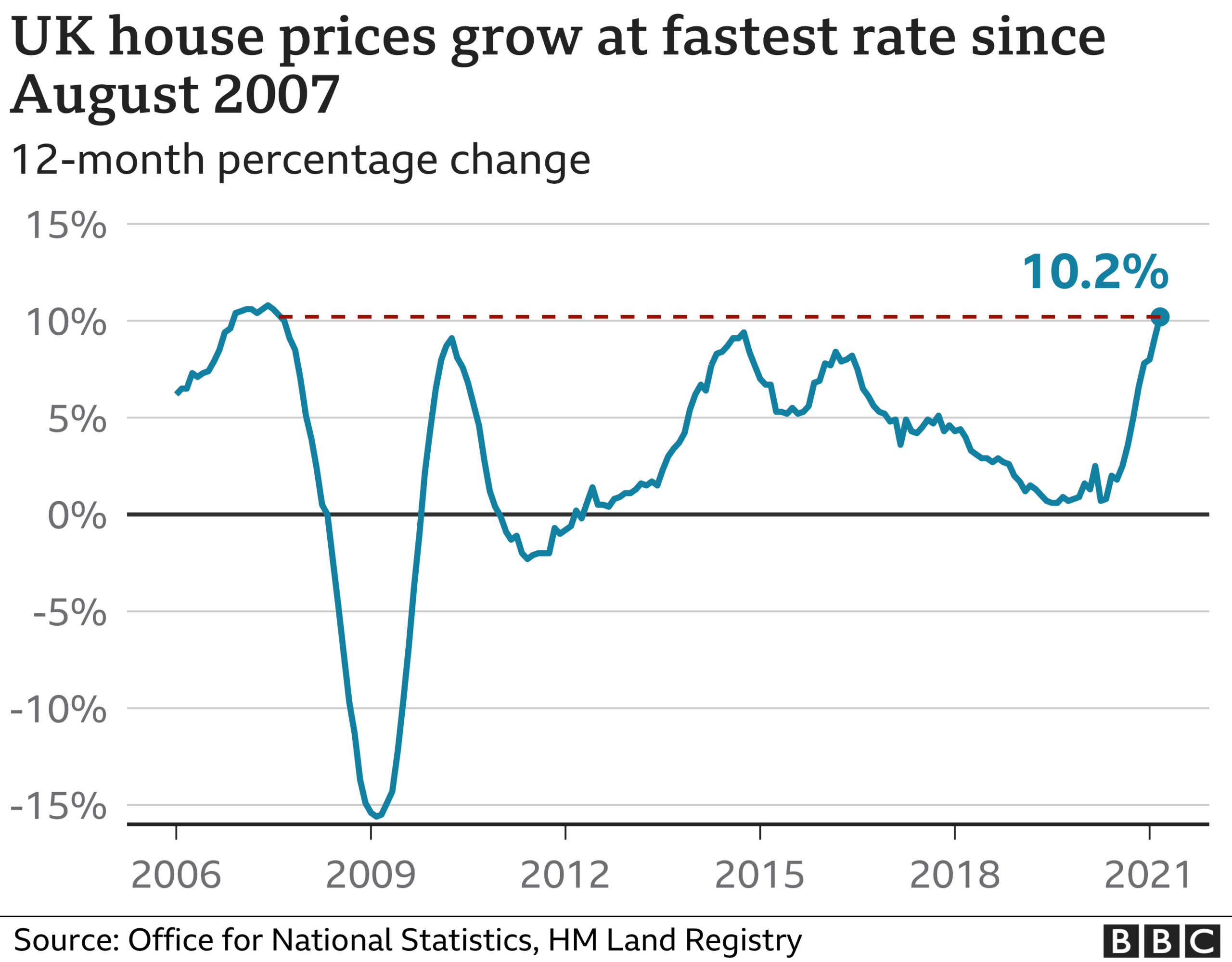 UK house price growth chart