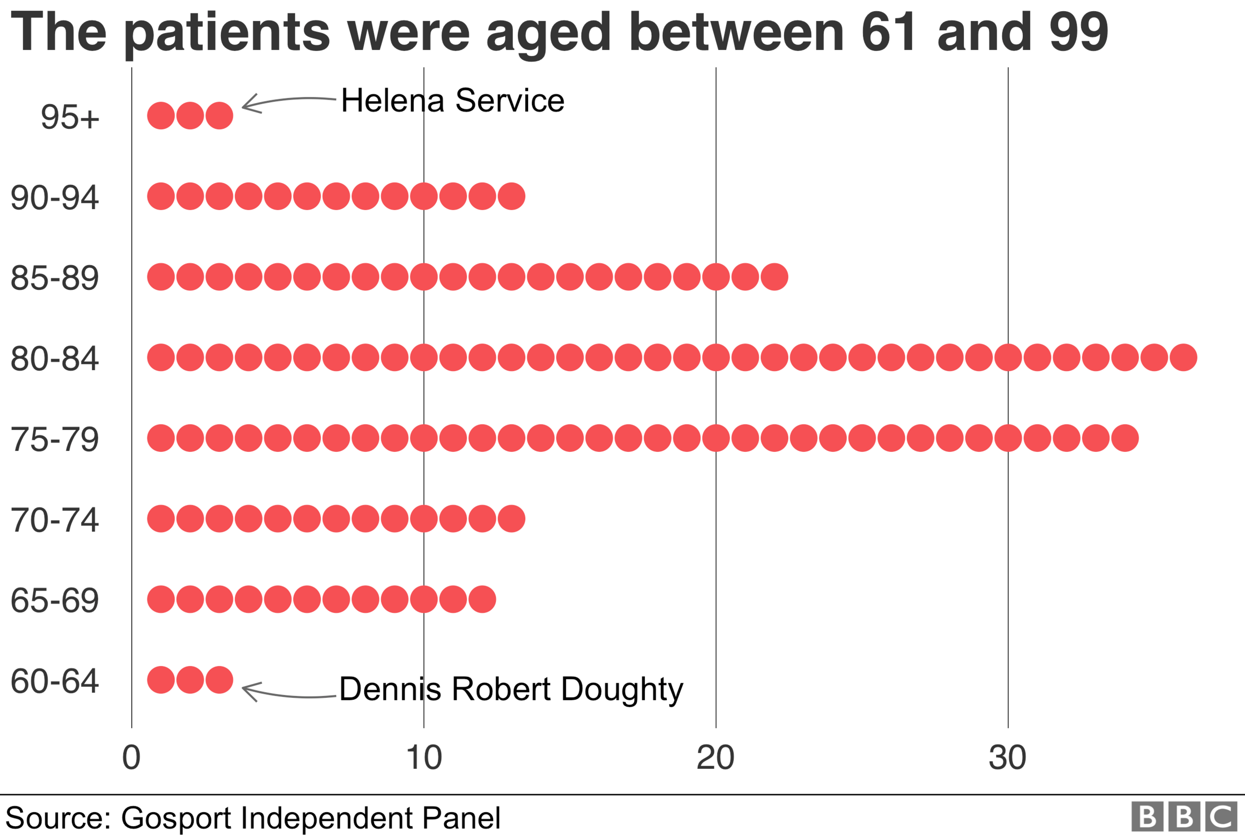 Chart showing the ages of the patients