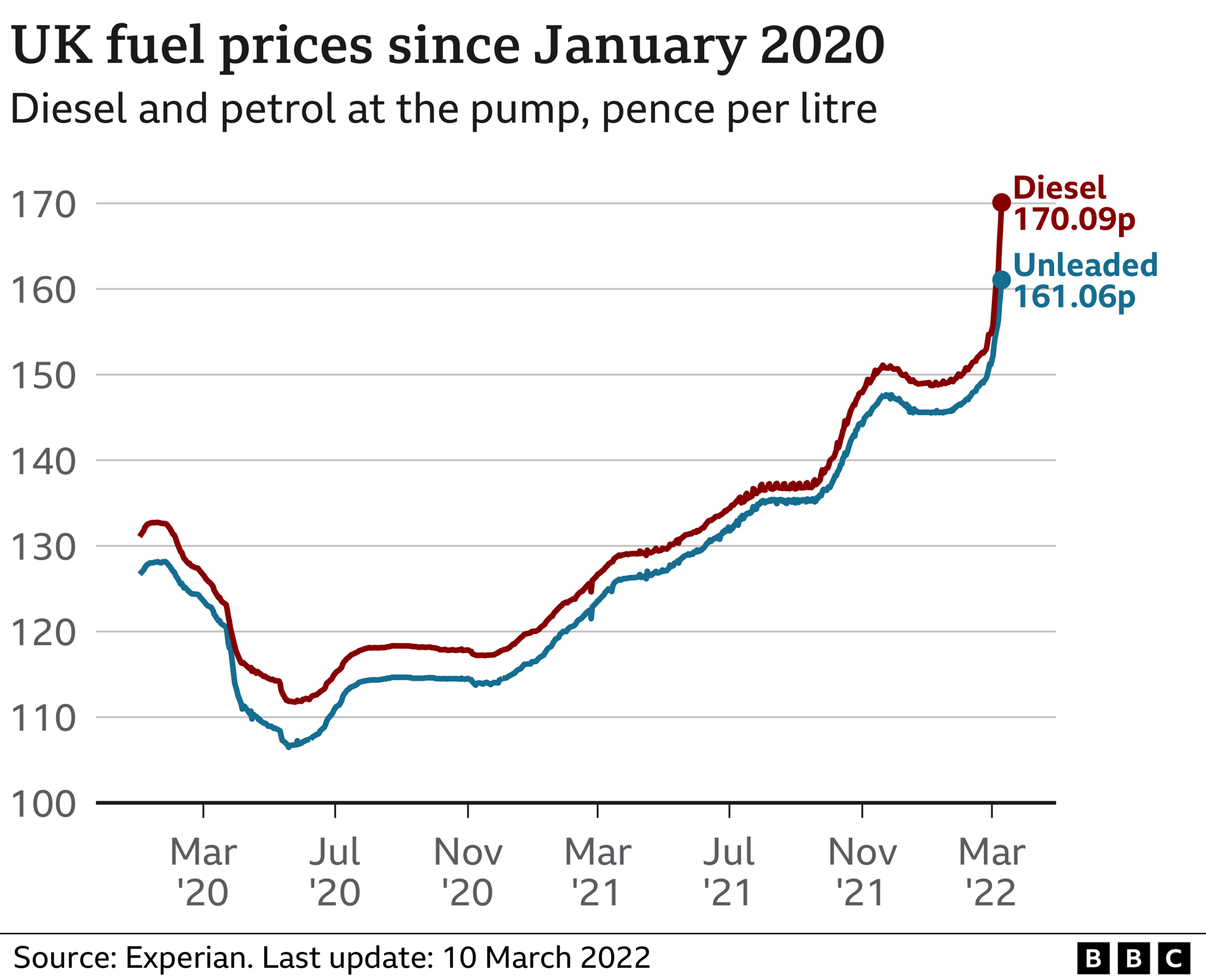 A graphic showing petrol prices over time