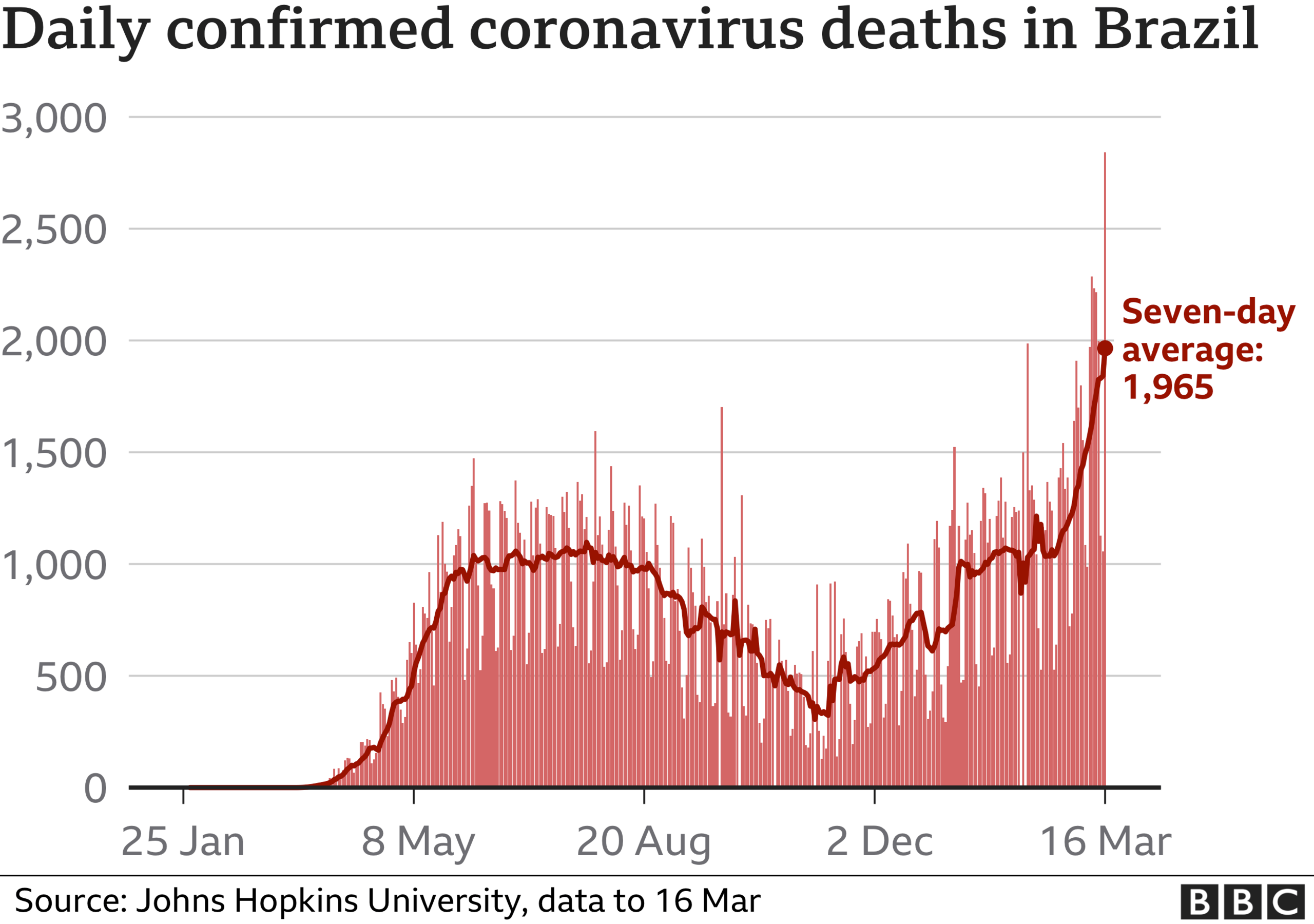 Chart showing the daily deaths in Brazil