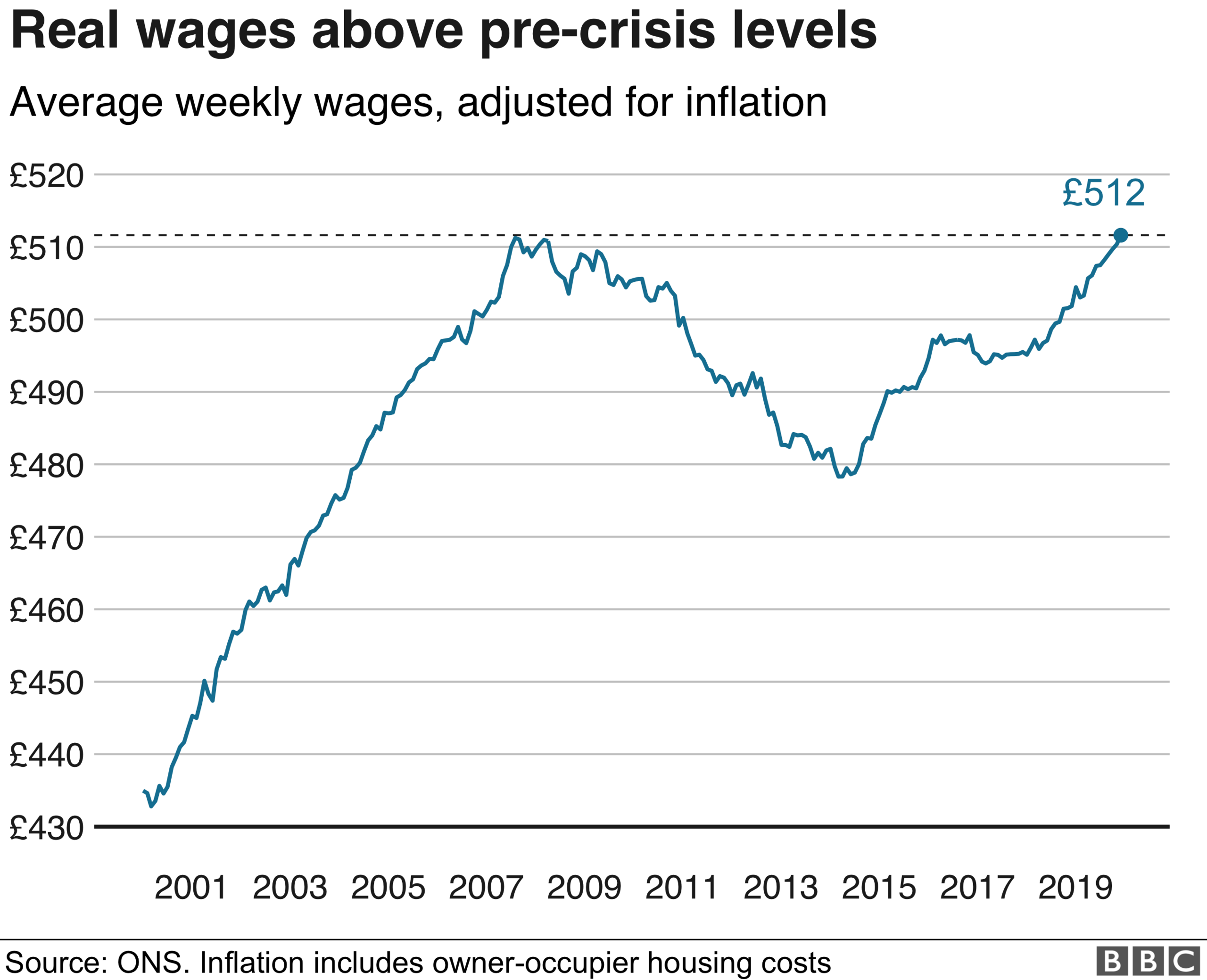 Real wages graph