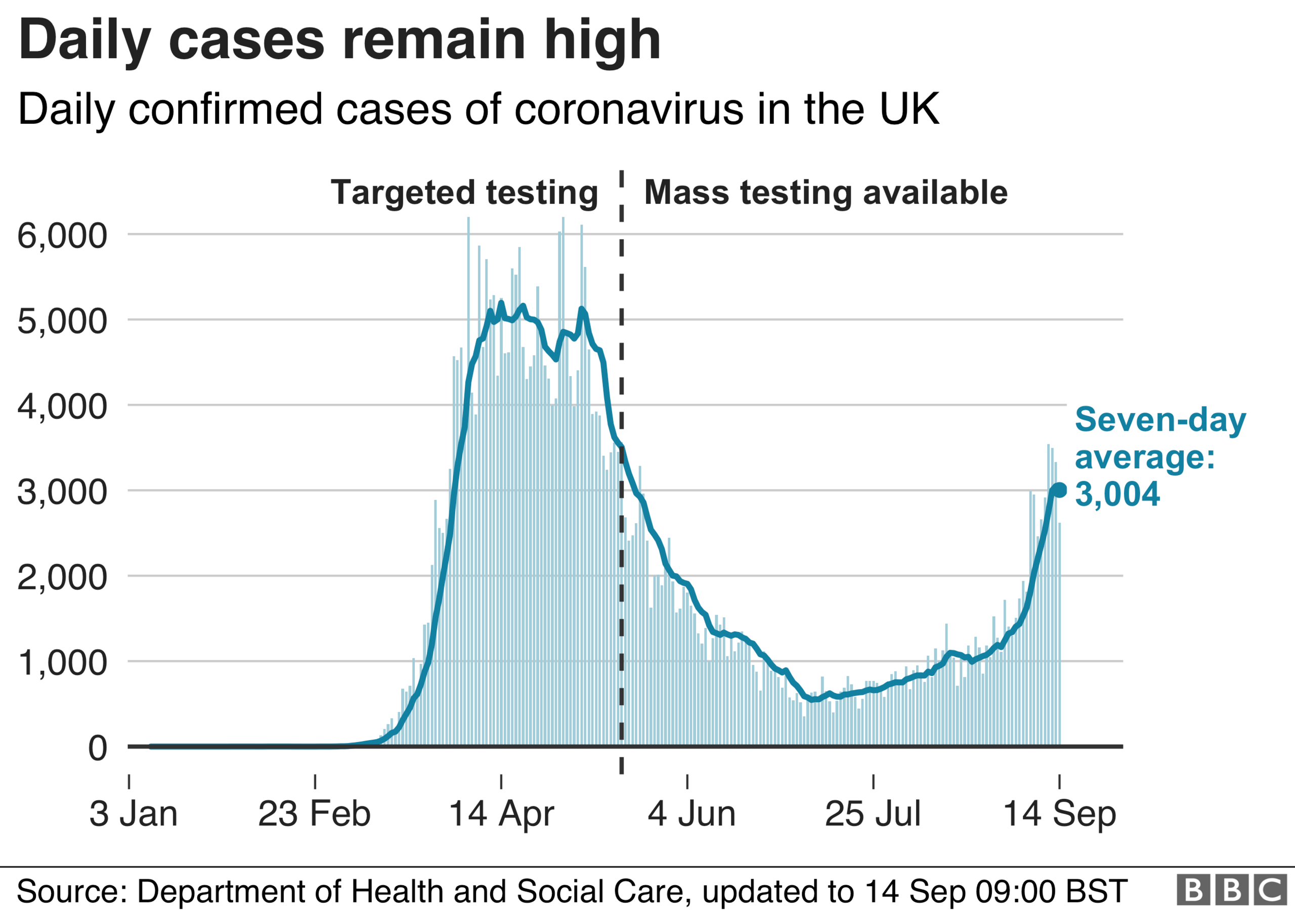 Graphic showing rise in UK cases